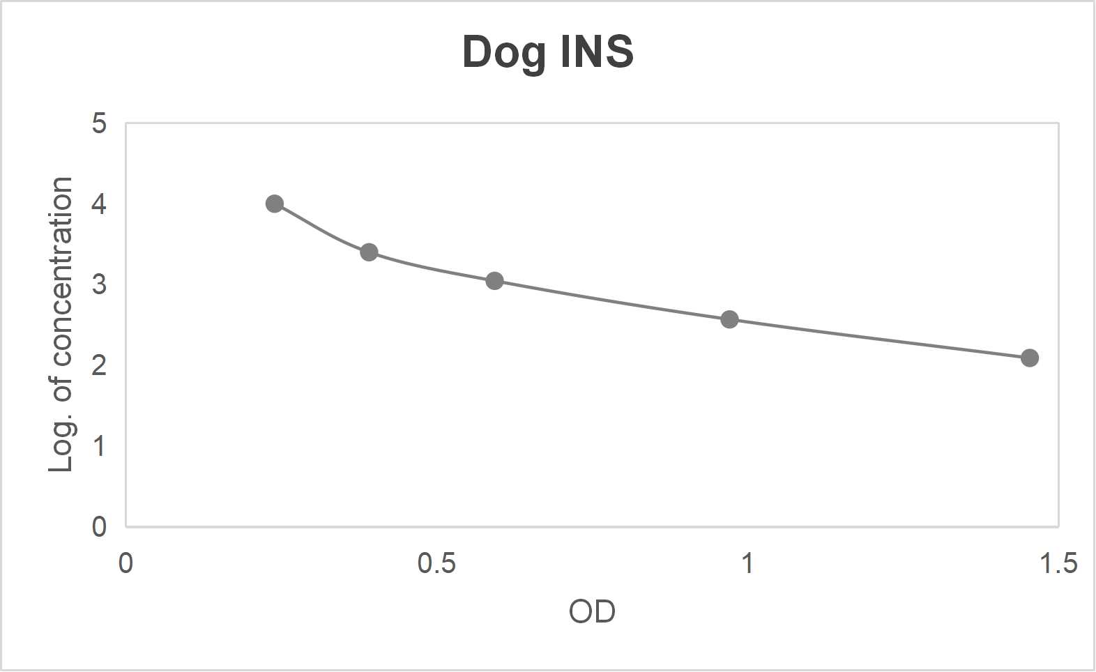 Dog insulin (INS) ELISA kit (61.7-5000 pg/mL)