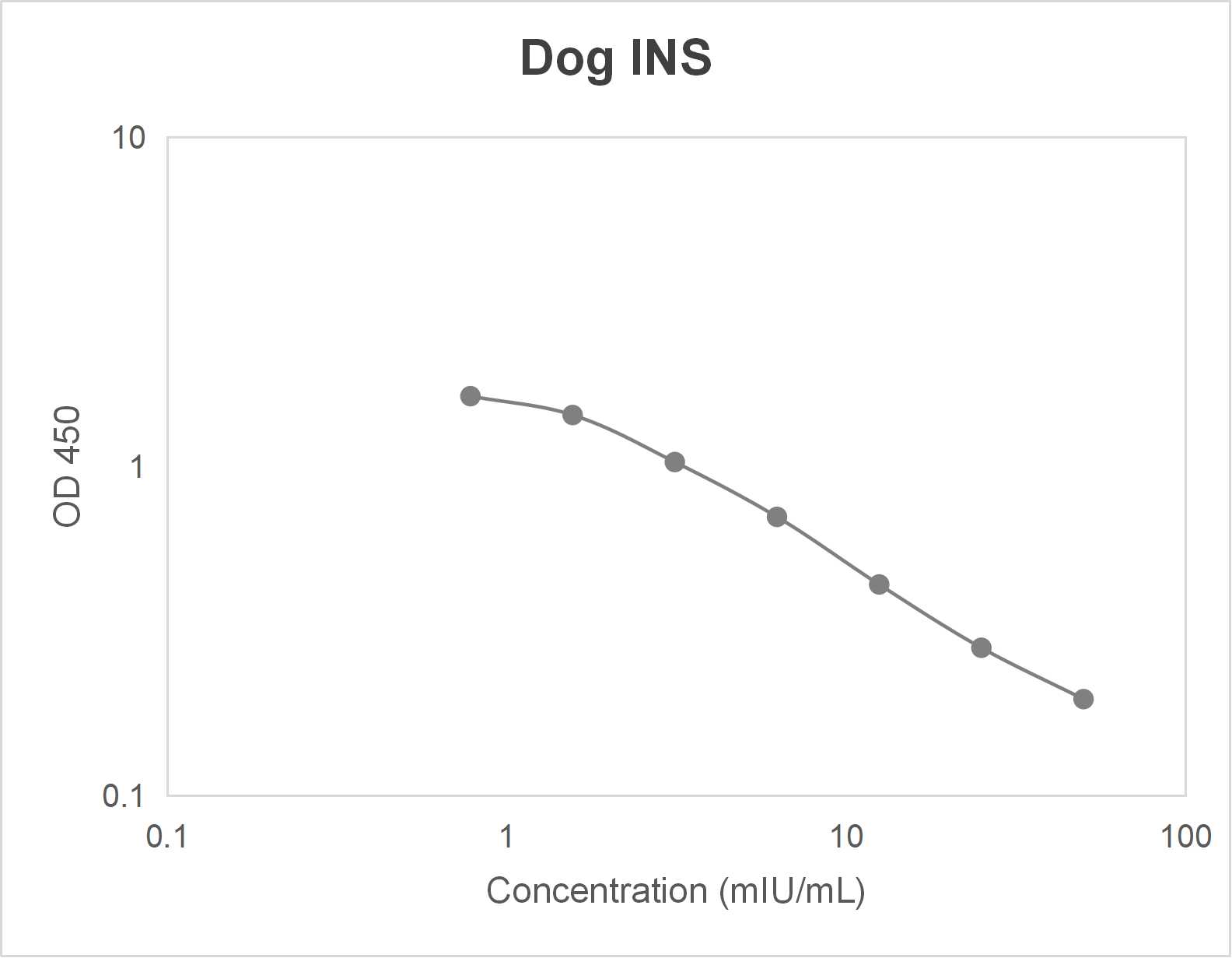 Dog insulin (INS) ELISA kit-Quantitative competitive