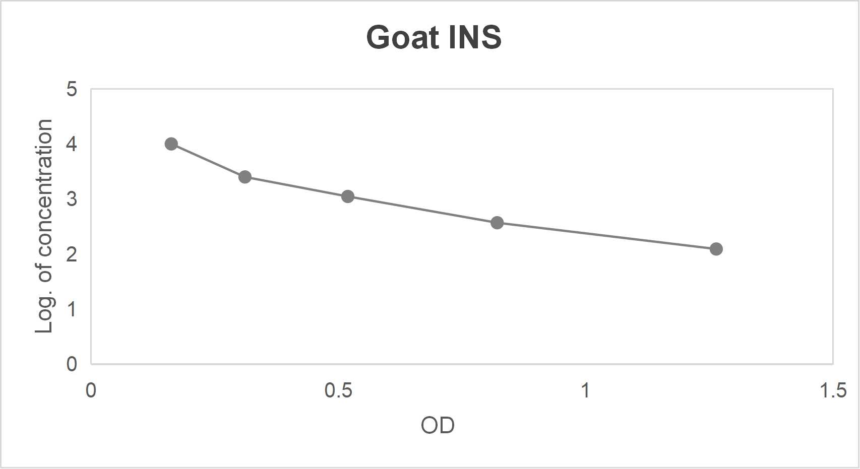 Goat insulin (INS) ELISA kit (6.17-500 pg/mL)