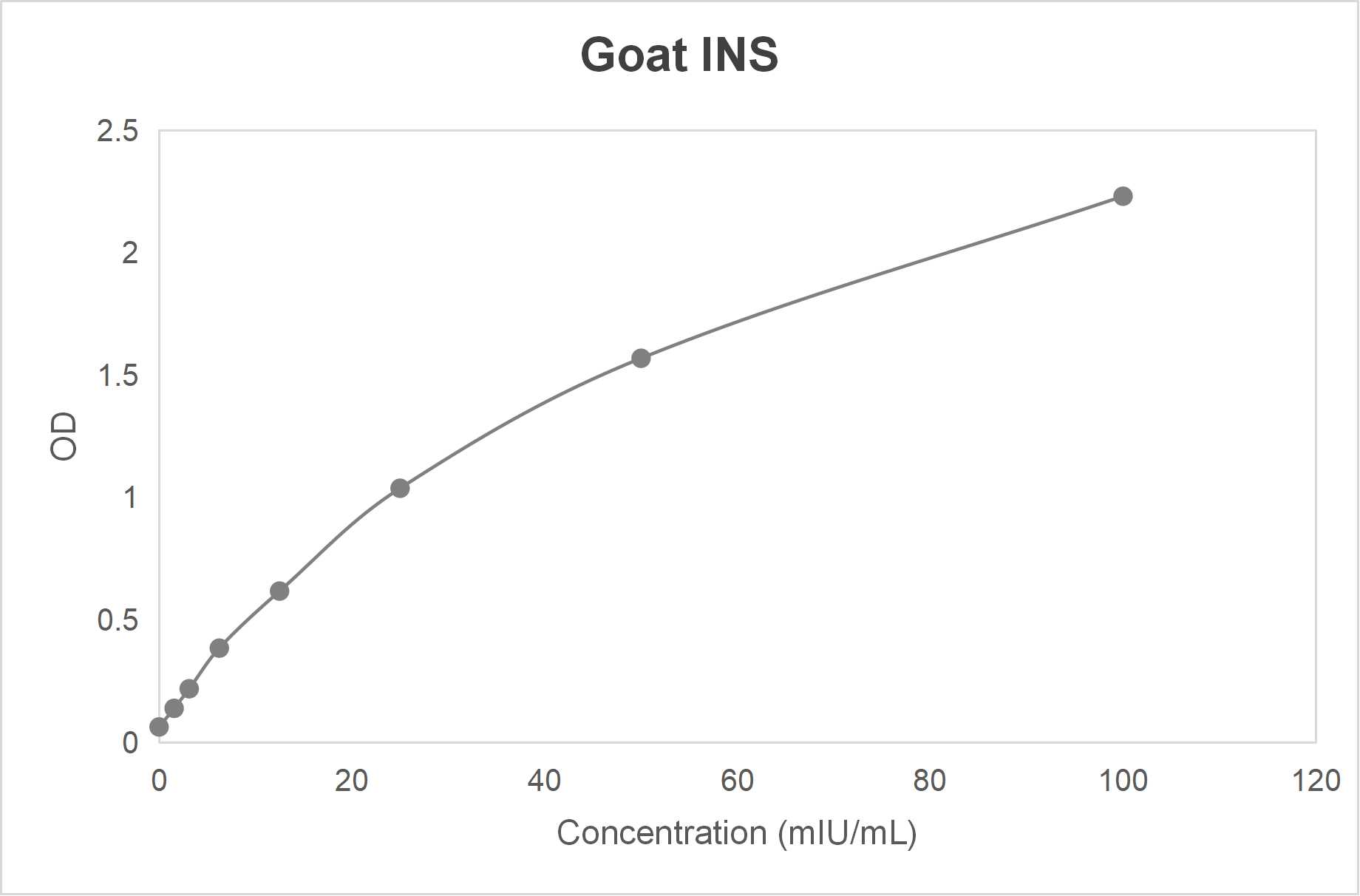 Goat insulin (INS) ELISA kit (1.56-100 mIU/L)