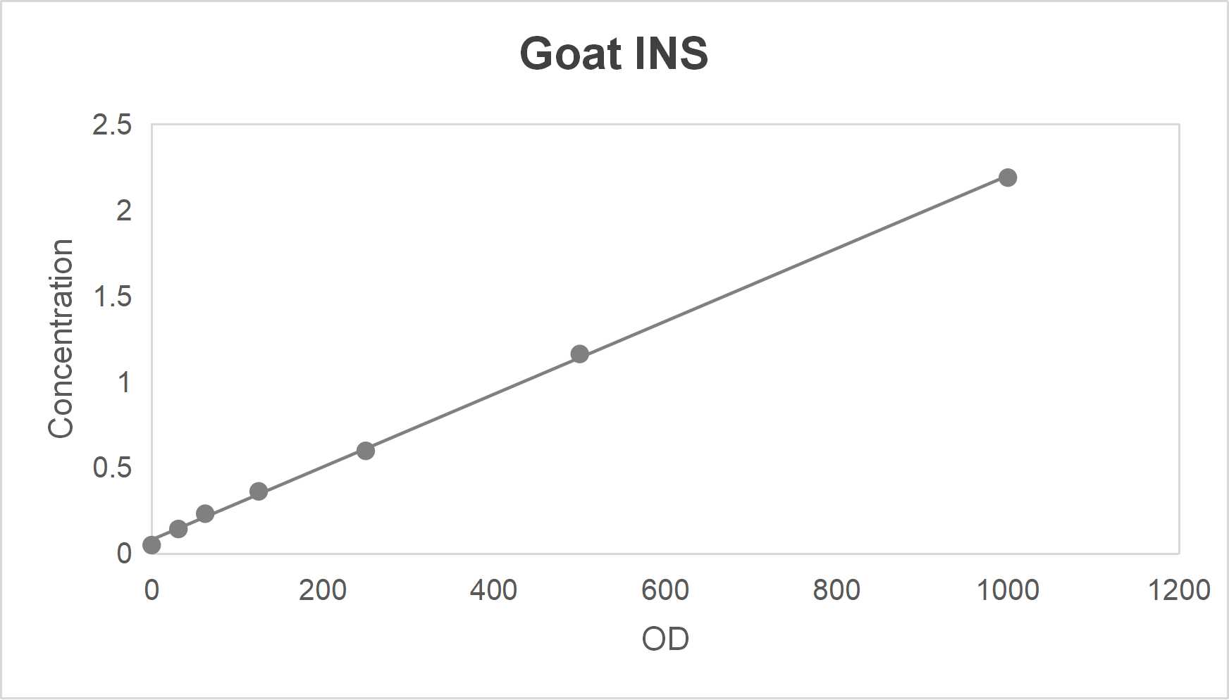 Goat insulin (INS) ELISA kit (3.12-100 mIU/L)