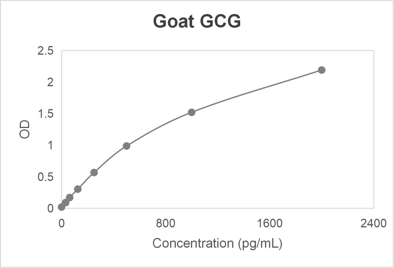 Goat glucagon (GCG) ELISA kit (1.56-100 ng/mL)