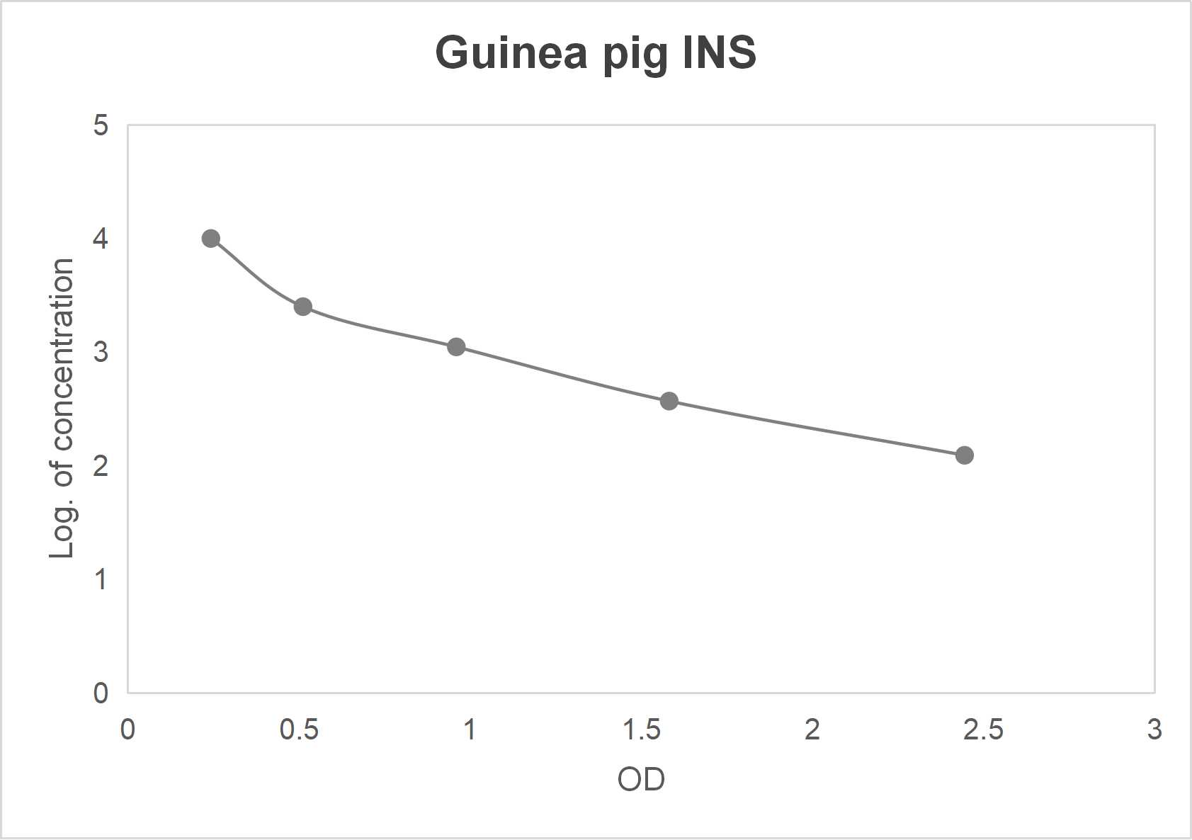 Guinea pig insulin (INS) ELISA kit (123.5-10000 pg/mL)