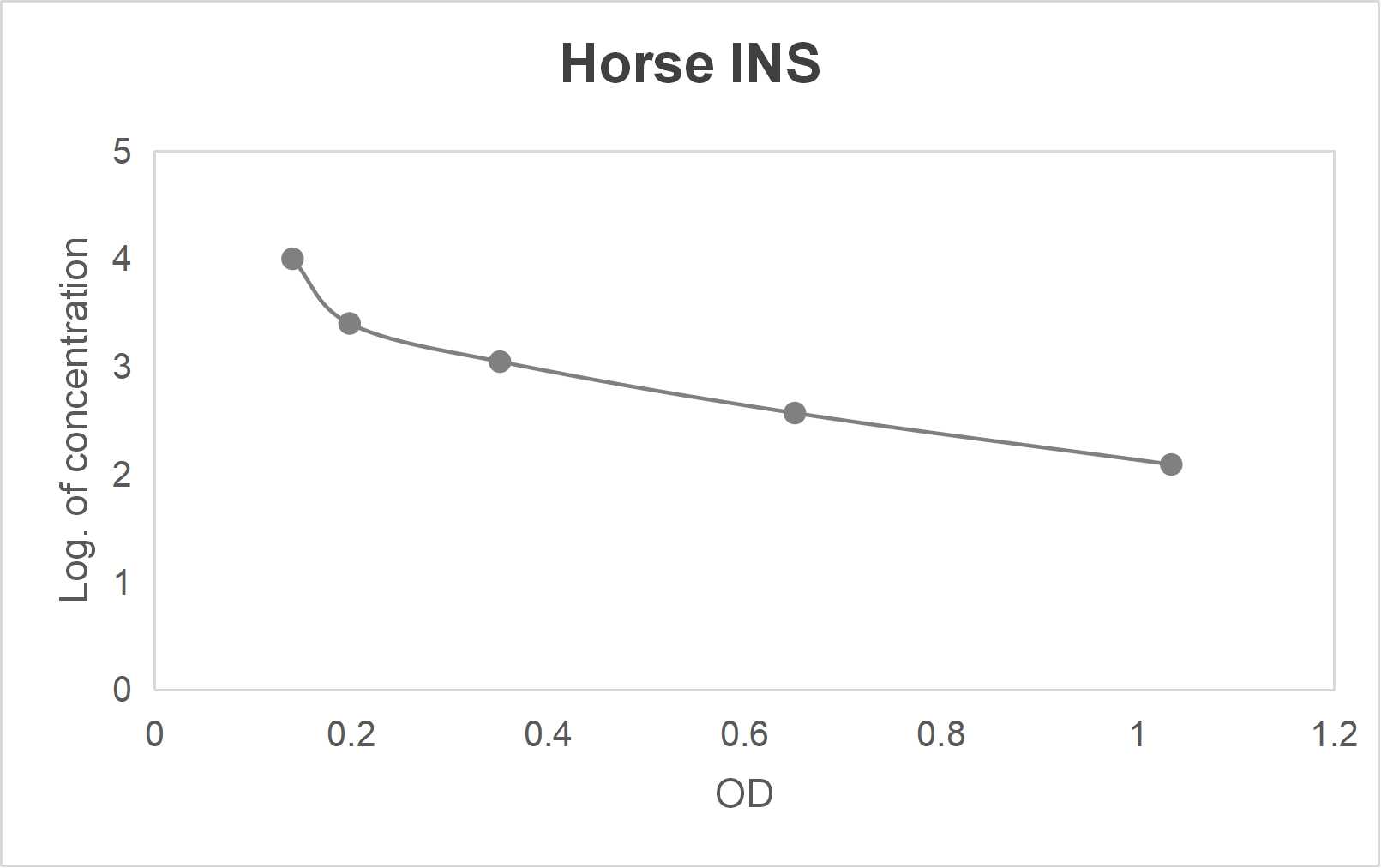 Horse insulin (INS) ELISA kit (123.5-10000 pg/mL)