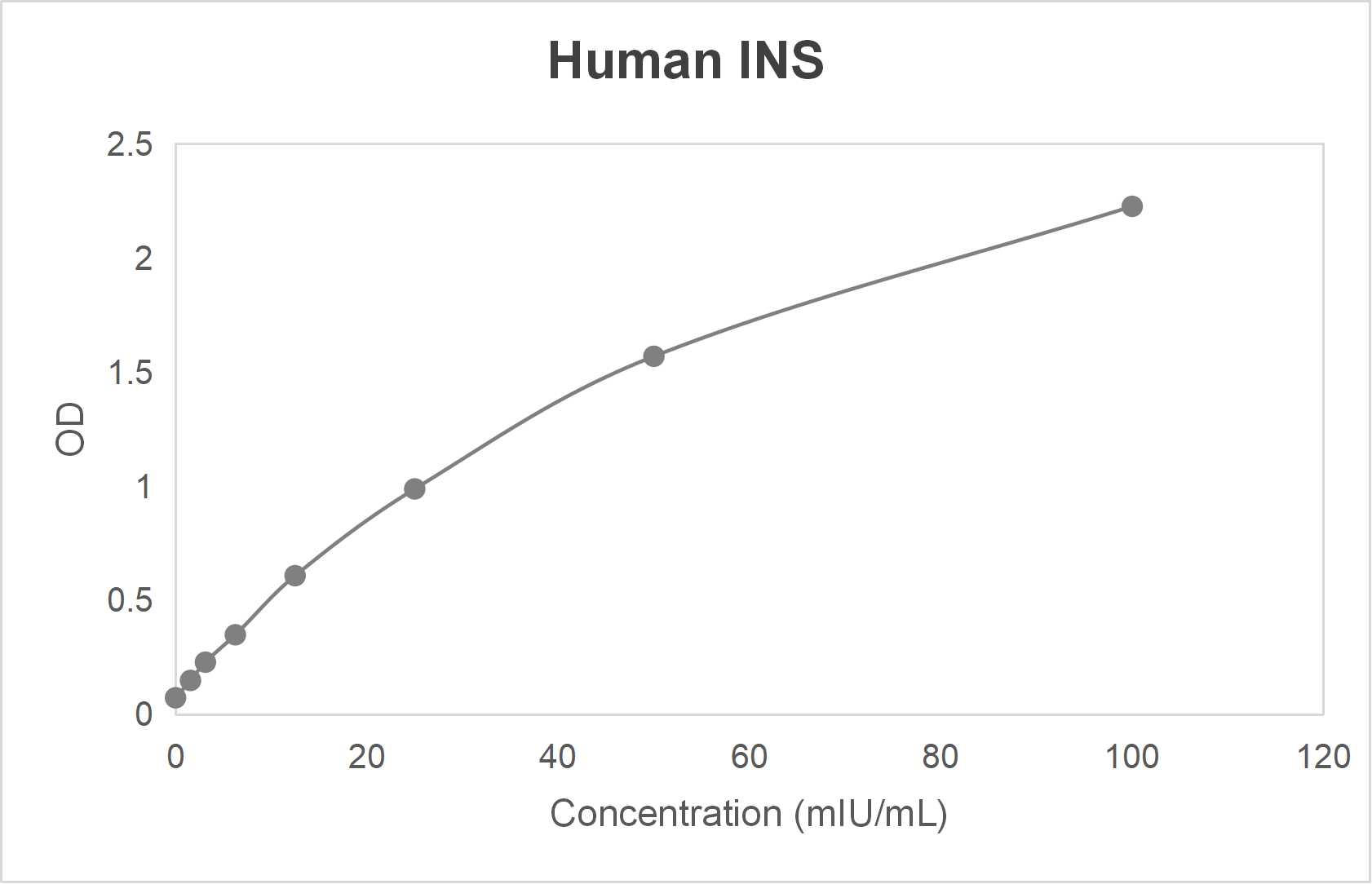 Human insulin (INS) ELISA kit (1.56-100 mIU/L)