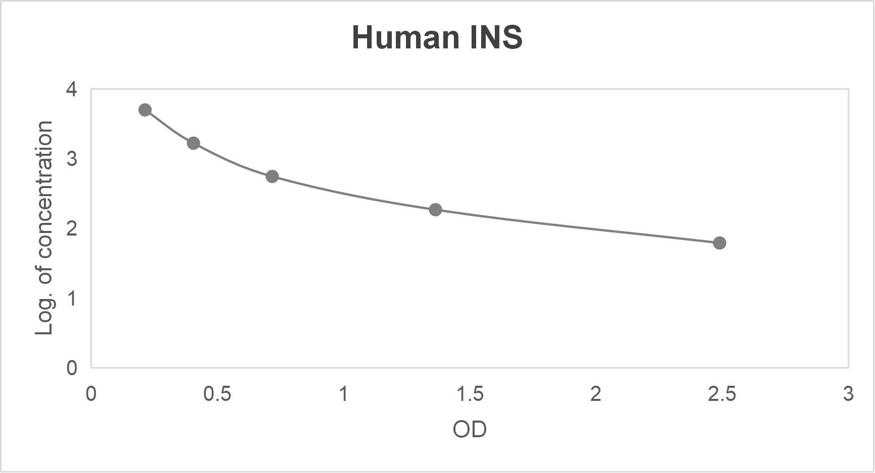Human insulin (INS) ELISA kit (61.7-5000 pg/mL)