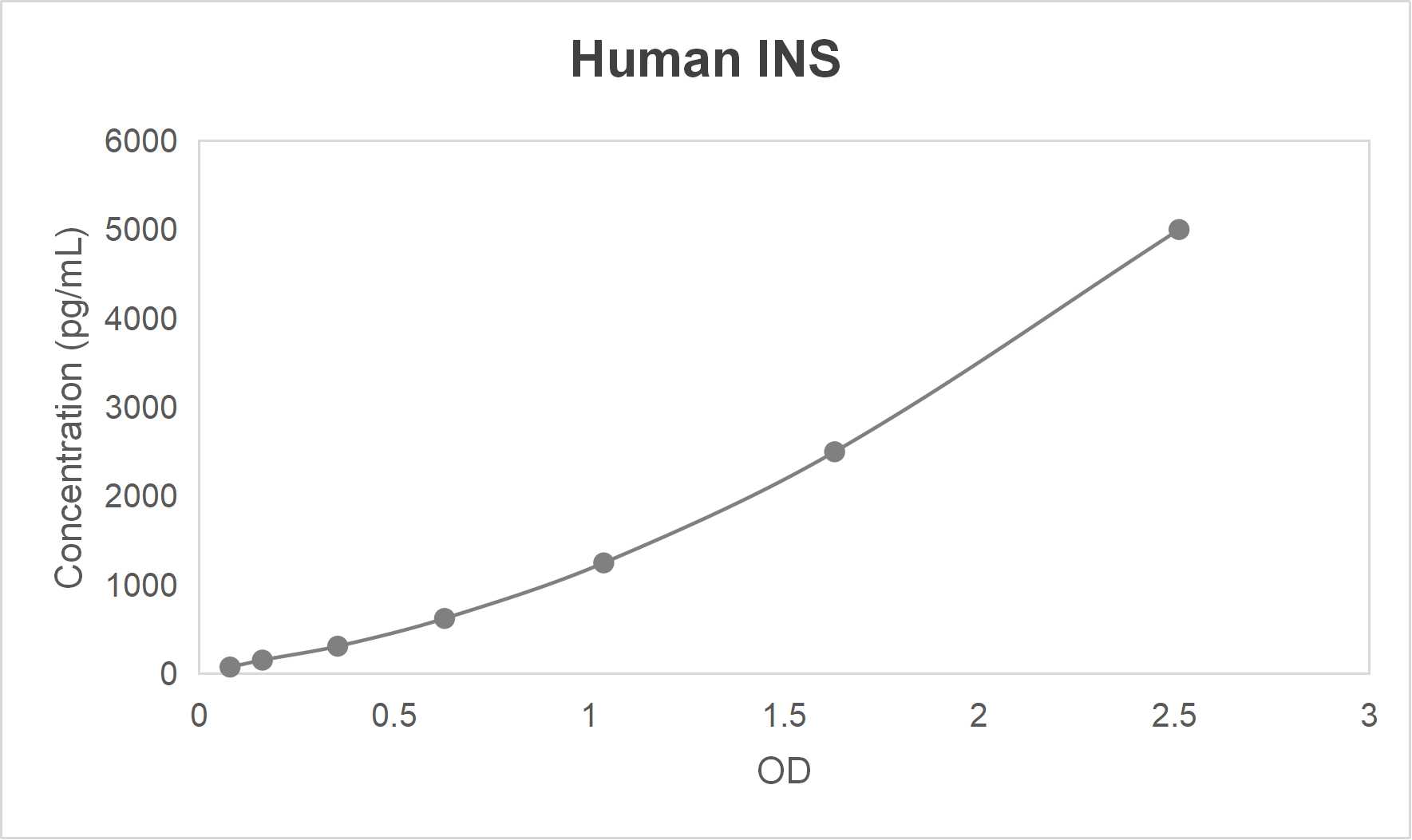 Human insulin (INS) ELISA kit (78.1-5000 pg/mL)