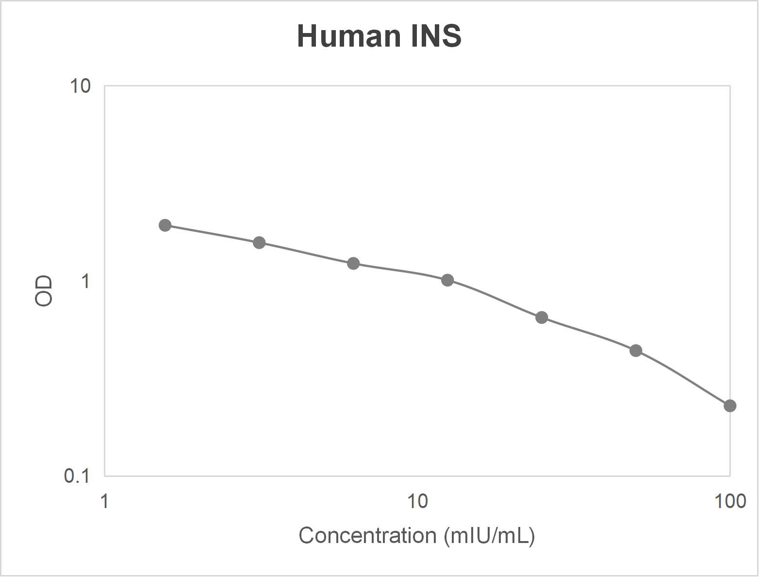 Human insulin (INS) ELISA kit (0.625-40 ng/mL)
