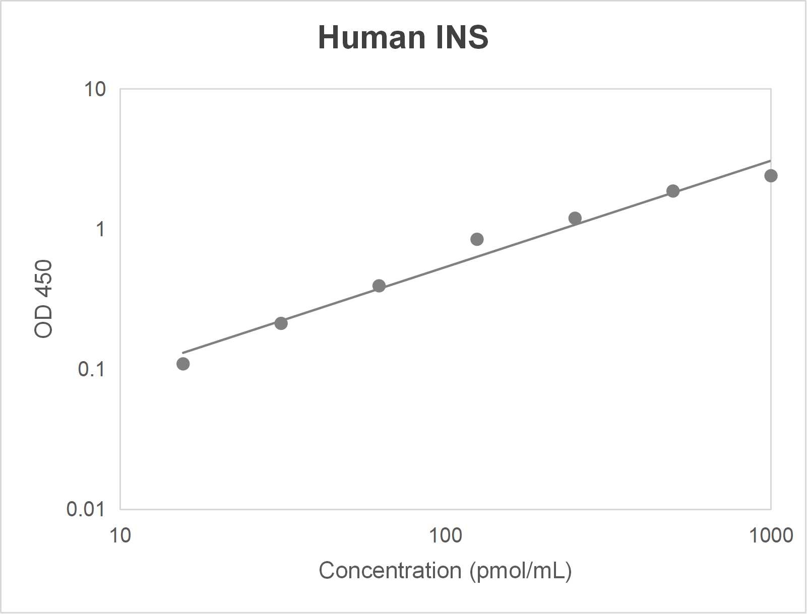 Human insulin (INS) ELISA kit (15.6-1000 pmol/L)