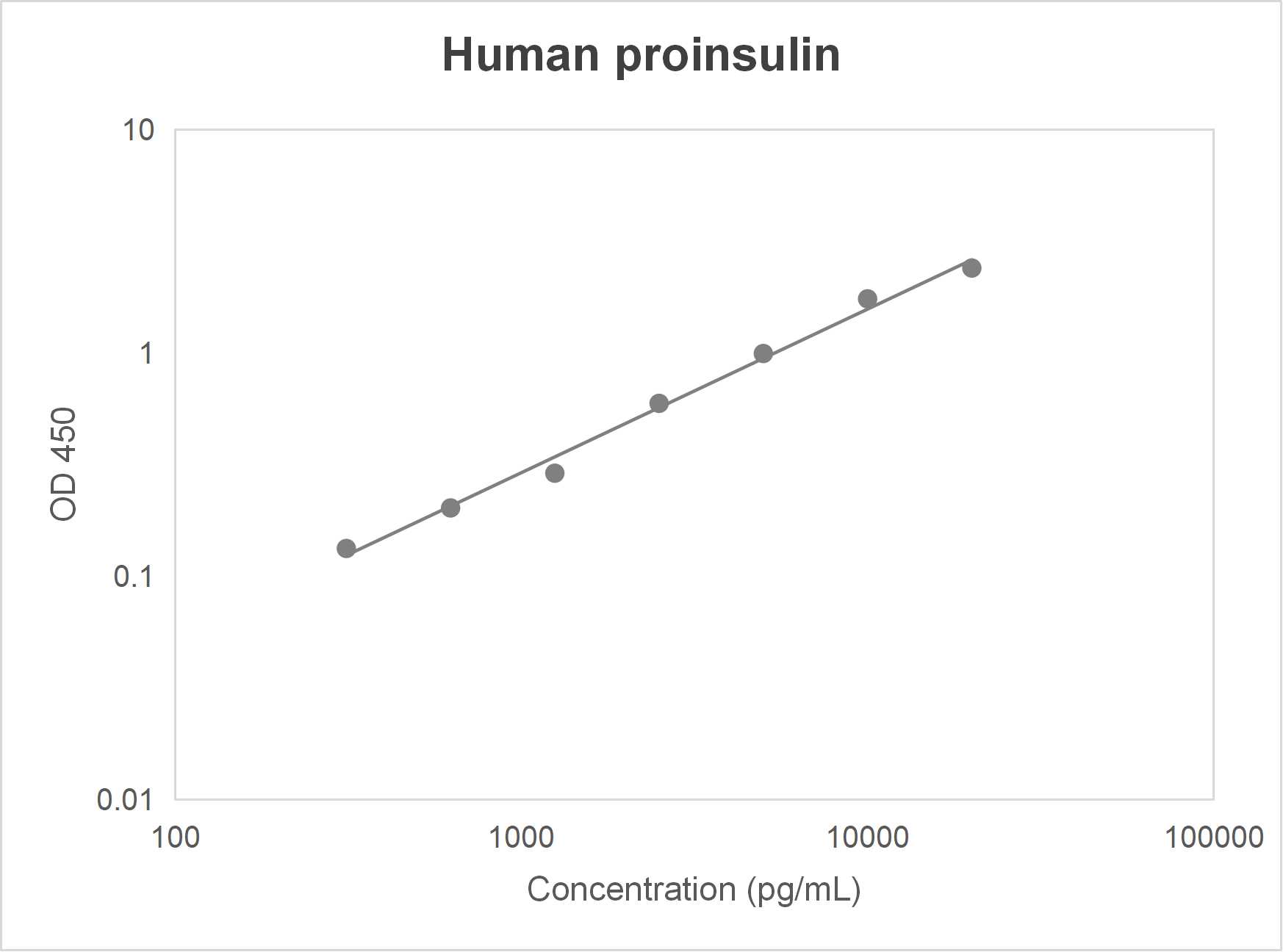 Human proinsulin ELISA kit