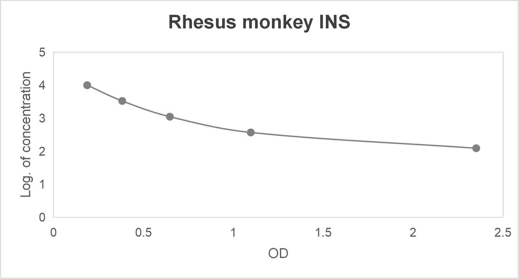Rhesus monkey insulin (INS) ELISA kit (123.5-10000 pg/mL)