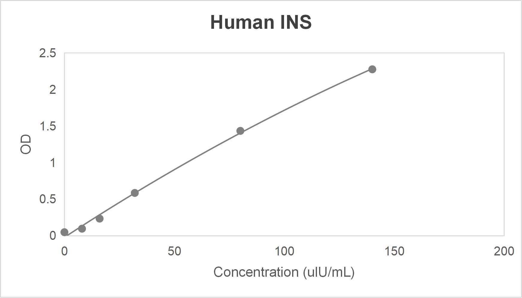 Human insulin (INS) ELISA kit (0-140 μIU/mL)