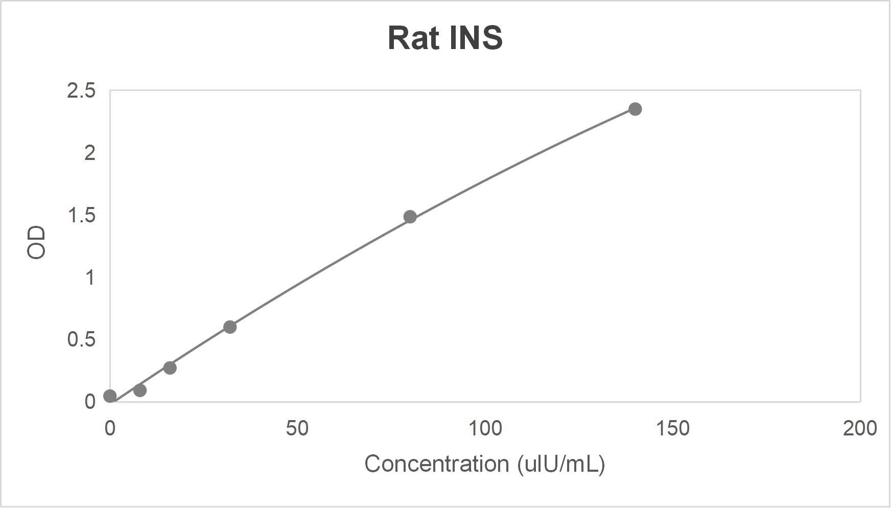 Rat insulin (INS) ELISA kit (0-140 μIU/mL)