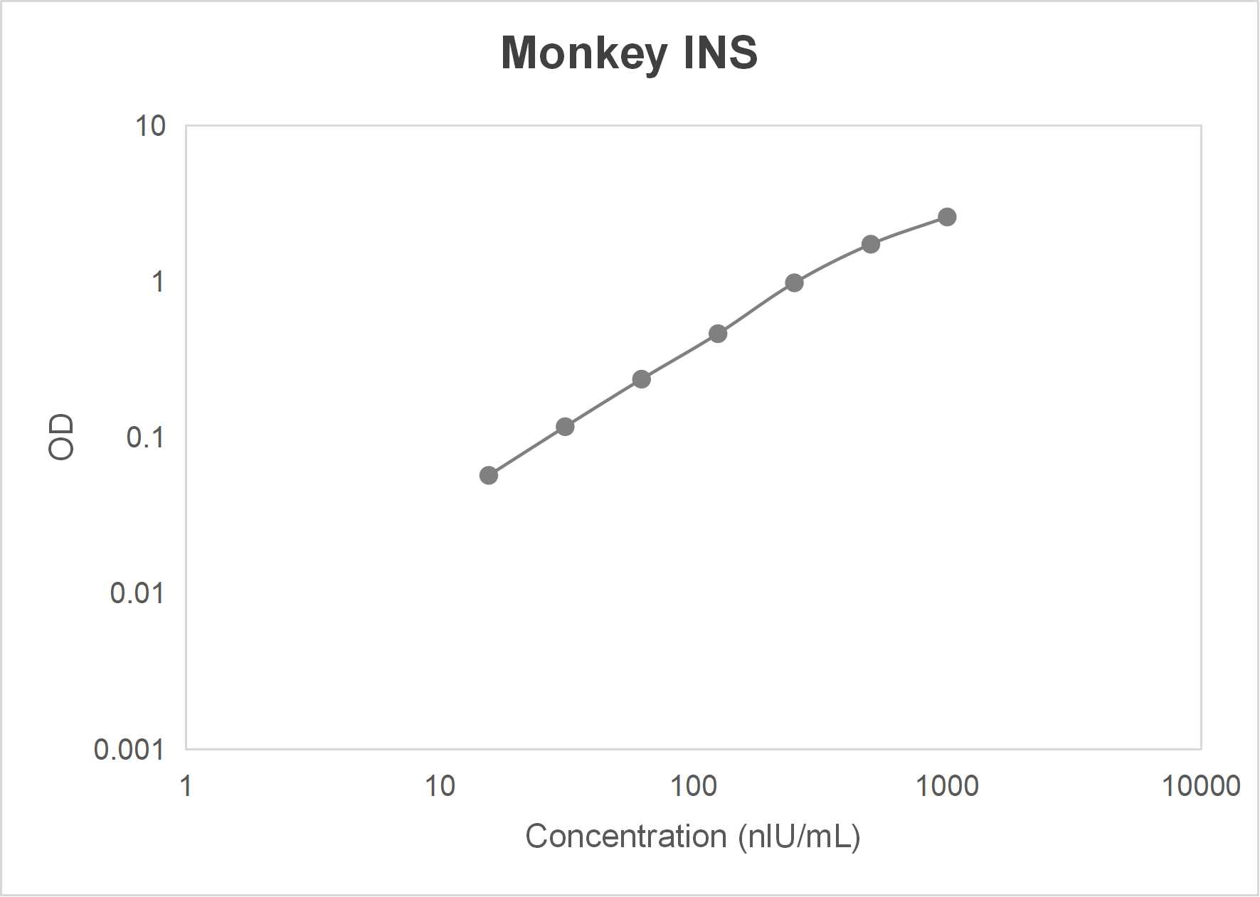 Monkey insulin (INS) ELISA kit (15.63-1000 nIU/mL)