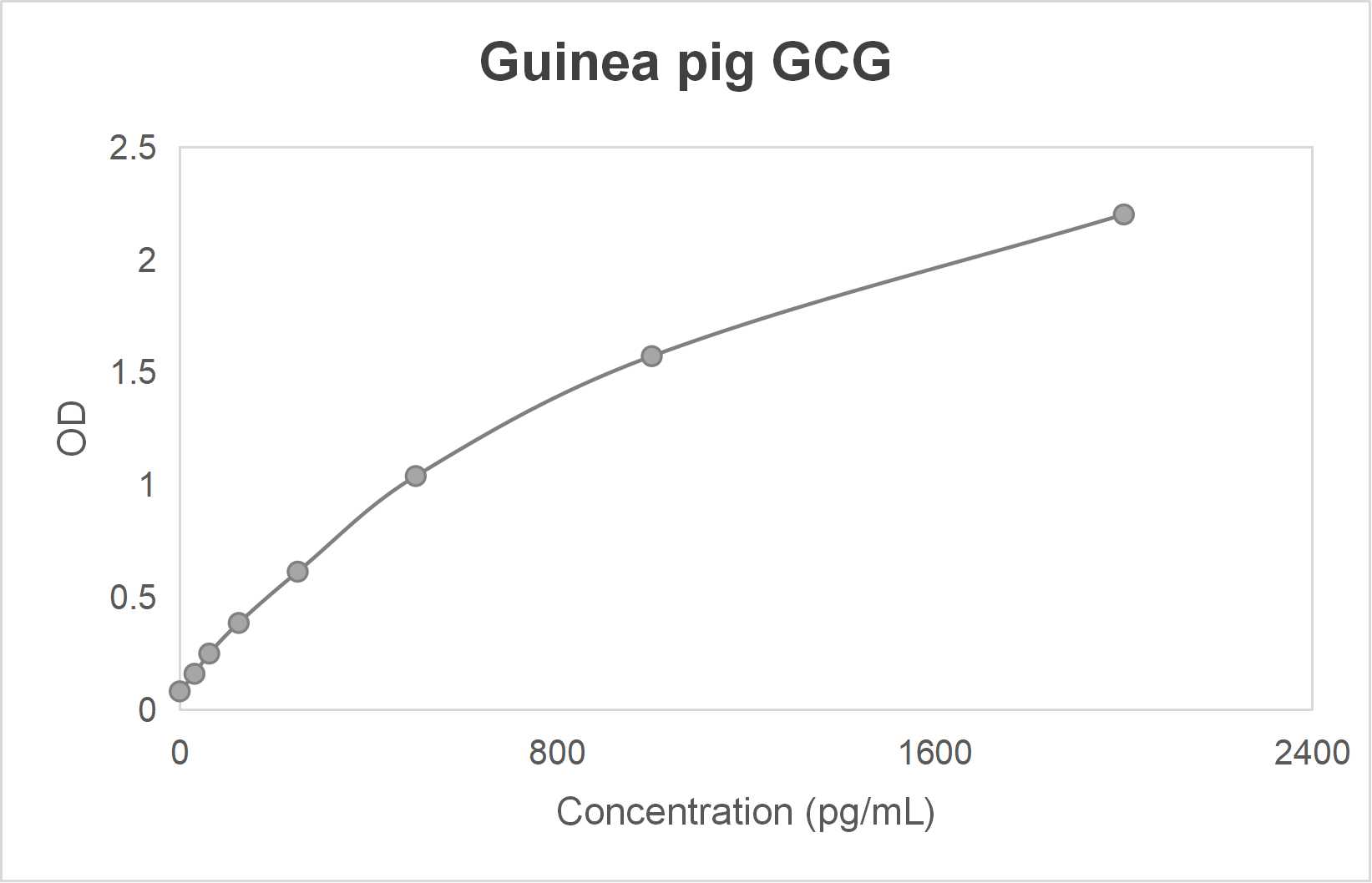 Guinea pig glucagon (GCG) ELISA kit (31.2-2000 pg/mL)