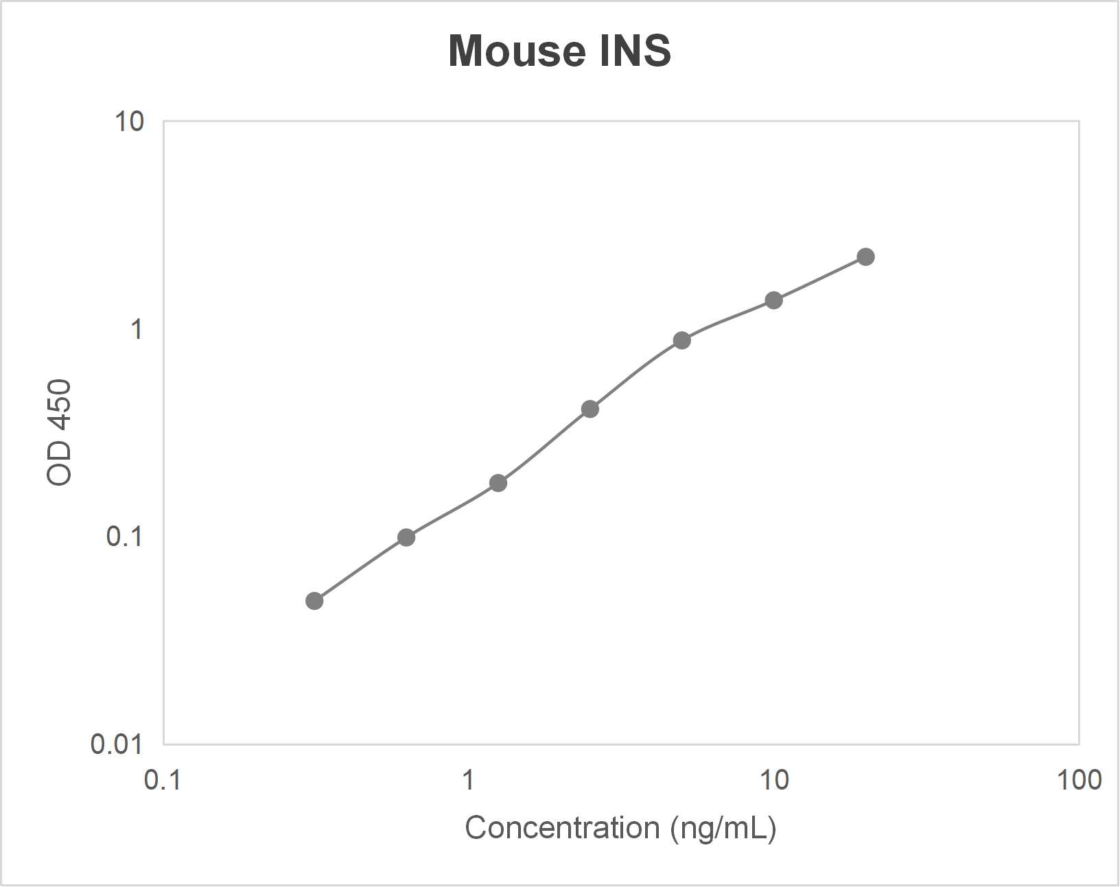 Mouse Iinsulin (INS) ELISA kit (0.313-20 ng/mL)