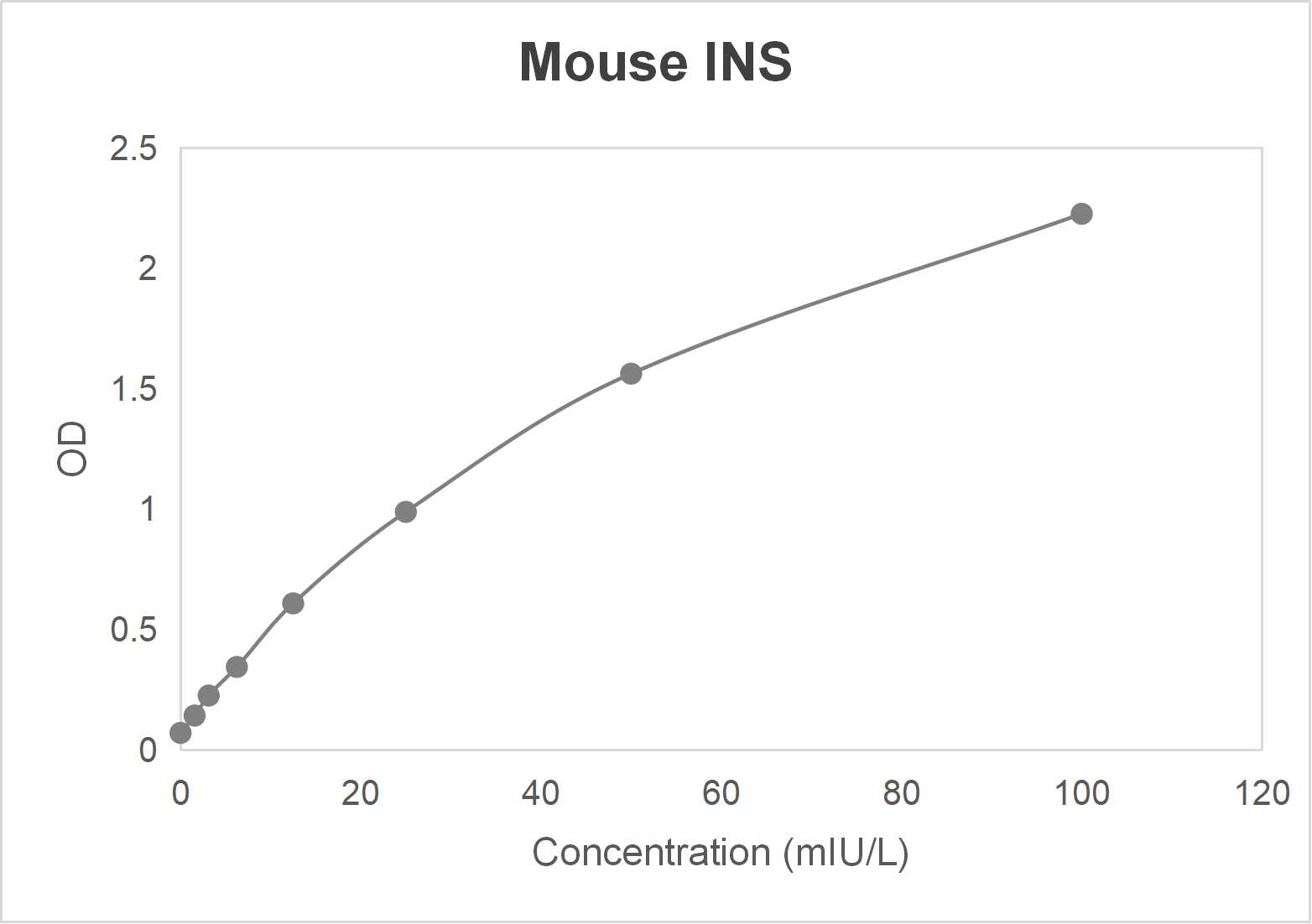 Mouse insulin (INS) ELISA kit (1.56-100 mIU/L)