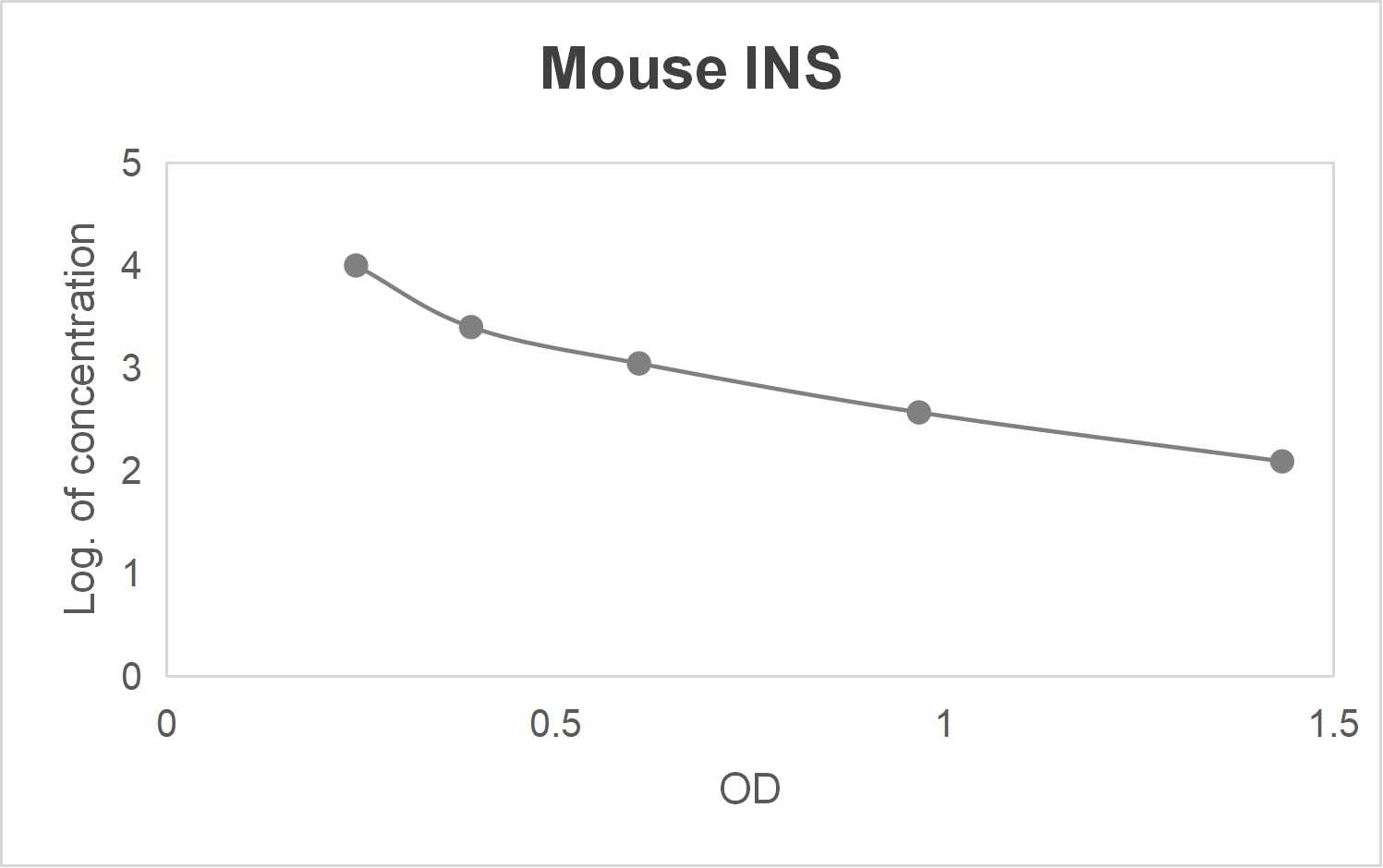 Mouse insulin (INS) ELISA kit (123.5-10000 pg/mL)