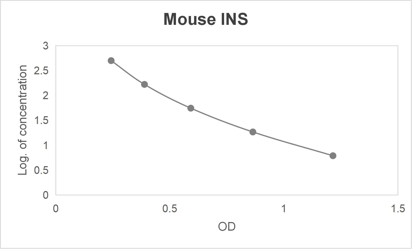 Mouse insulin (INS) mini samples ELISA kit (6.17-500 pg/mL)