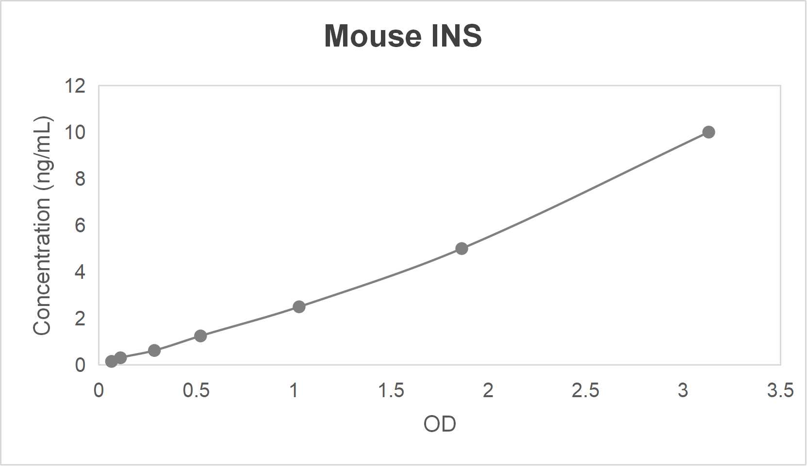 Mouse insulin (INS) ELISA kit (78.1-5000 pg/mL)