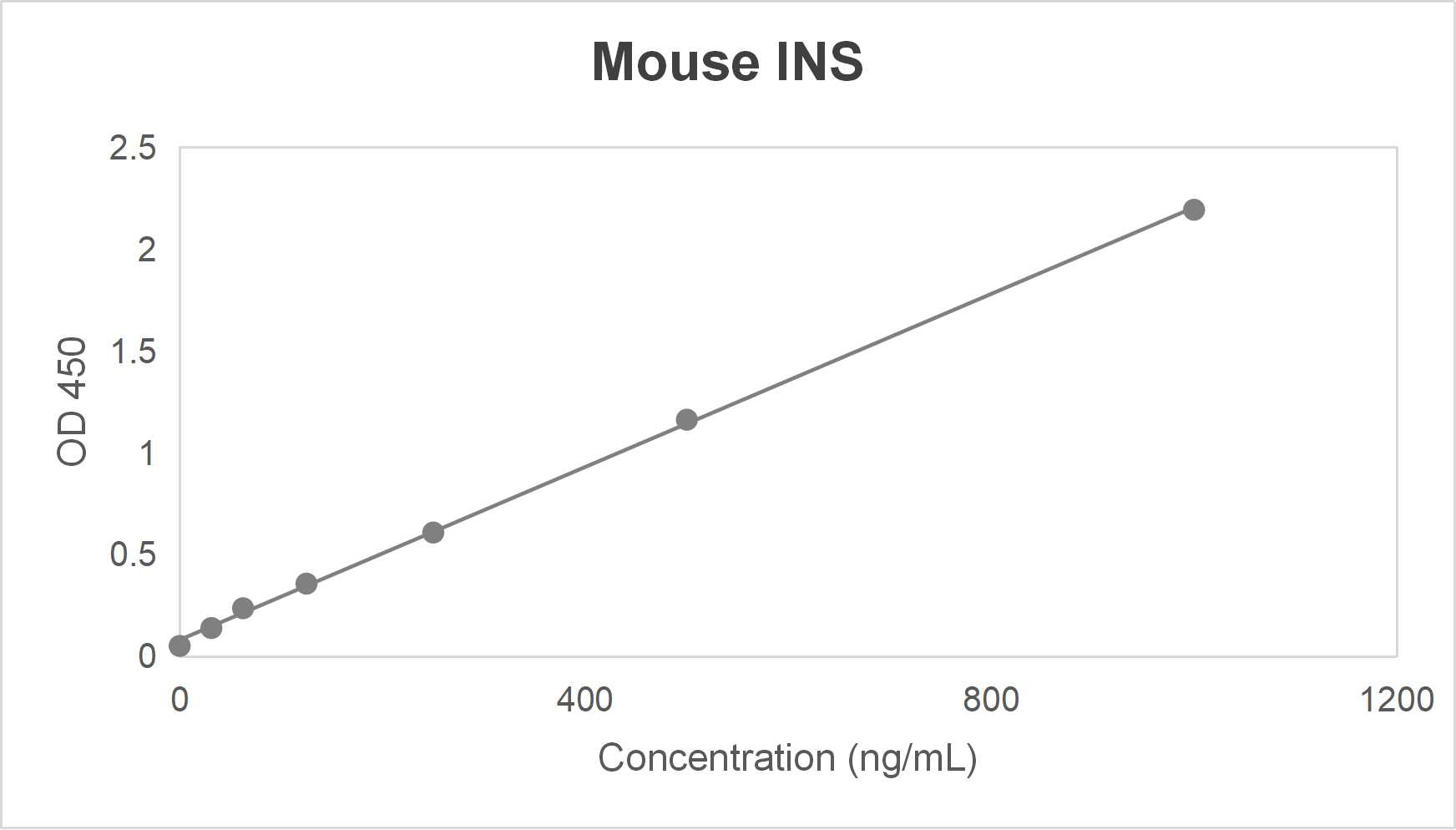 Mouse insulin (INS) ELISA kit (3.12-100 mIU/L)