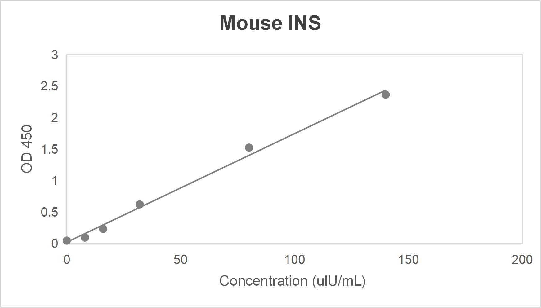 Mouse insulin (INS) ELISA kit (15.6-1000 pg/mL)