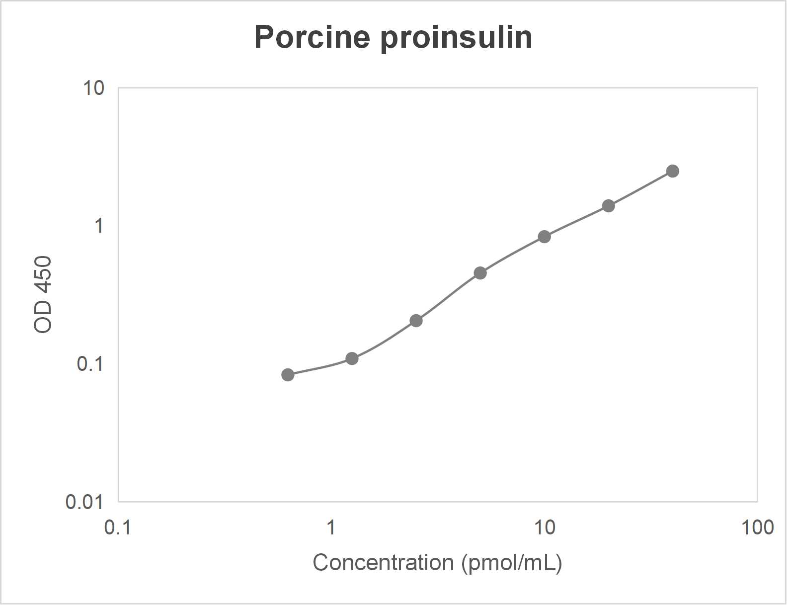 Porcine proinsulin ELISA kit (0.625-40 pmol/mL)