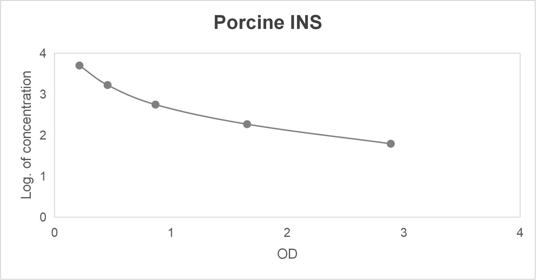 Porcine insulin (INS) ELISA kit (61.7-5000 pg/mL)