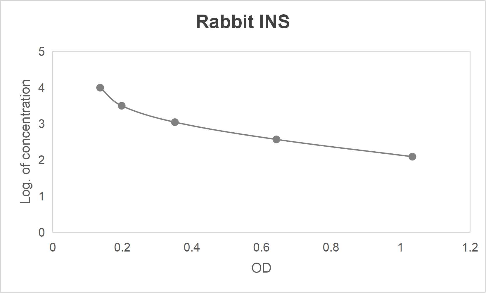 Rabbit insulin (INS) ELISA kit (123.5-10000 pg/mL)