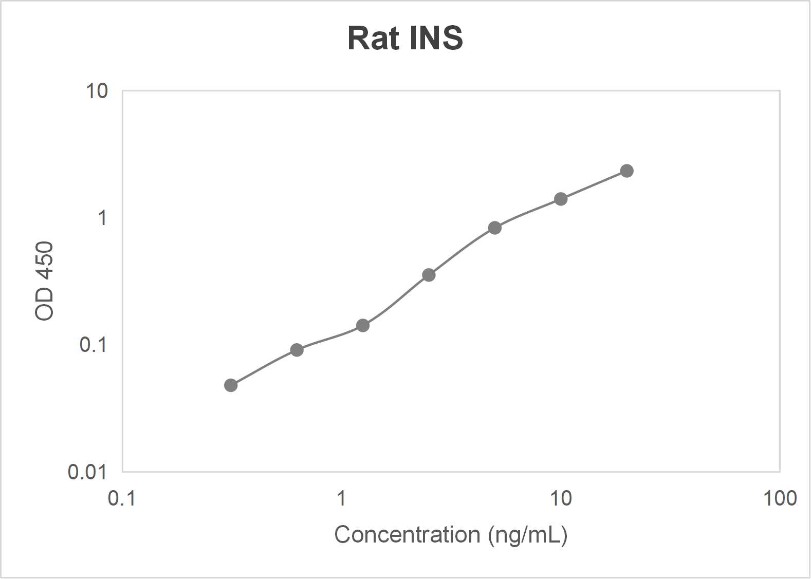 Rat insulin (INS) ELISA kit (0.313-20 ng/mL)