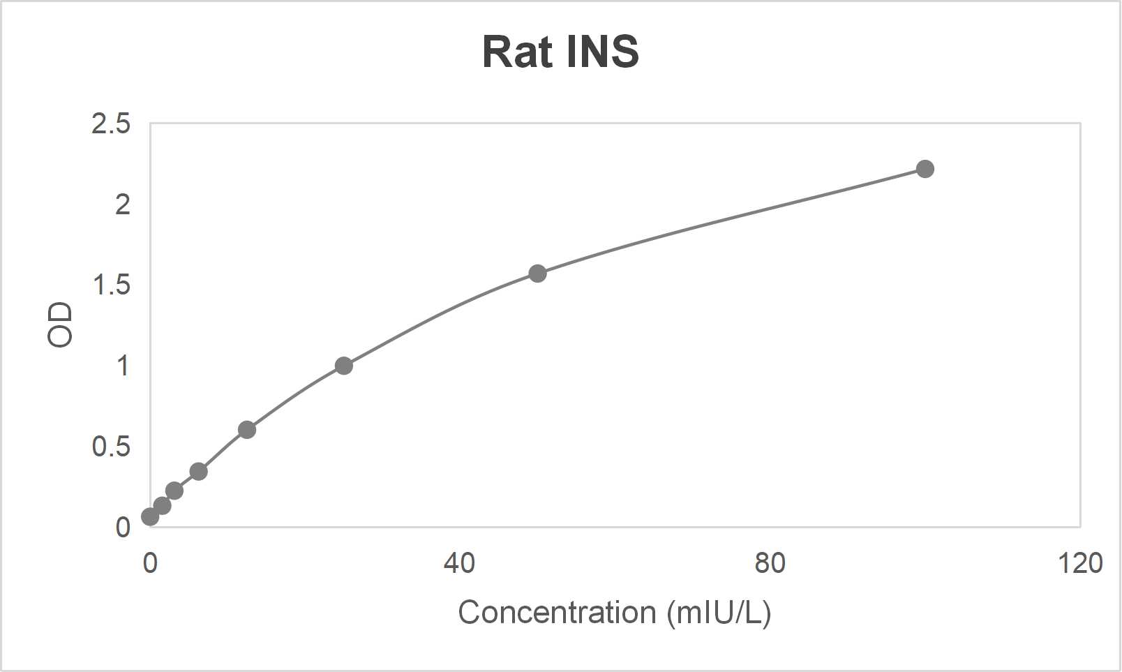 Rat insulin (INS) ELISA kit (1.56-100 mIU/L)