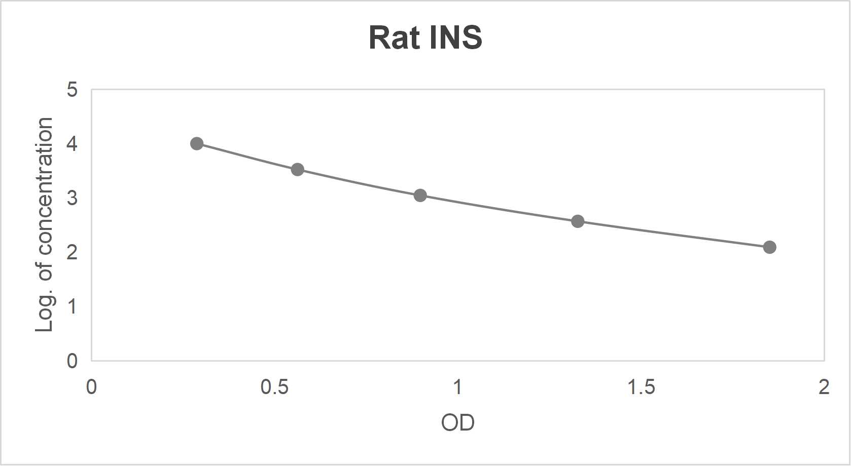 Rat insulin (INS) ELISA kit (123.5-10000 pg/mL)