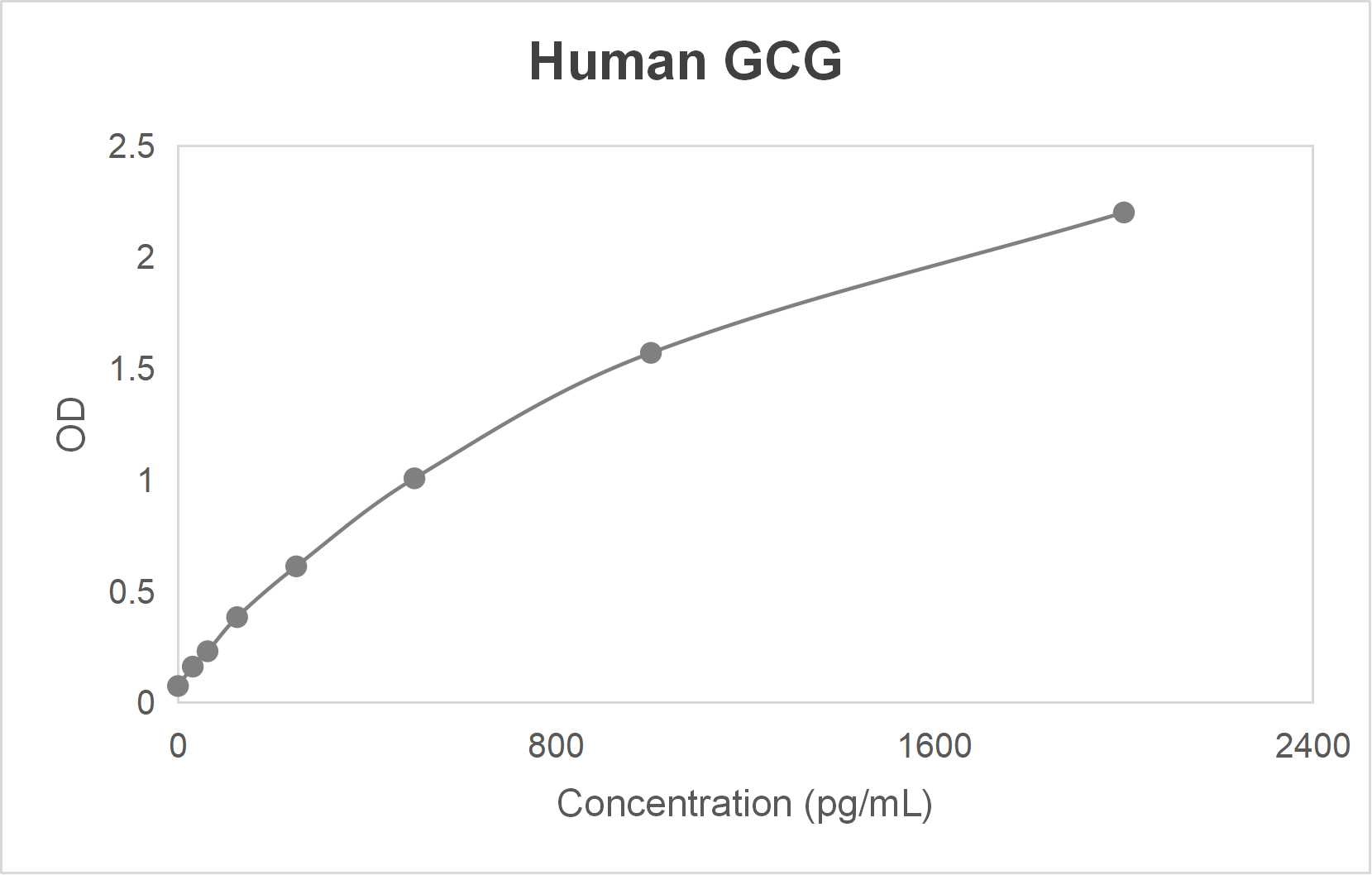 Human glucagon (GCG) ELISA kit (31.2-2000 pg/mL)