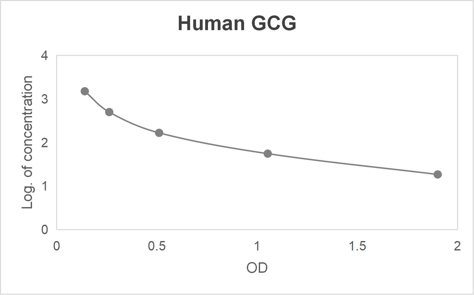 Human glucagon (GCG) ELISA kit (18.52-1500 pg/mL)