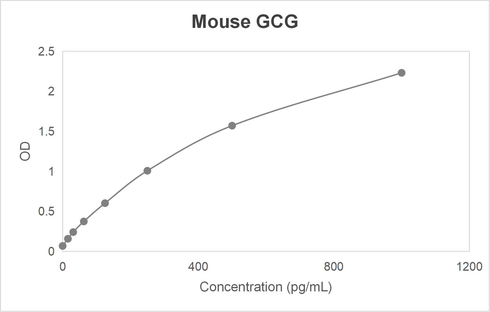 Mouse glucagon (GCG) ELISA kit (15.6-1000 pg/mL)