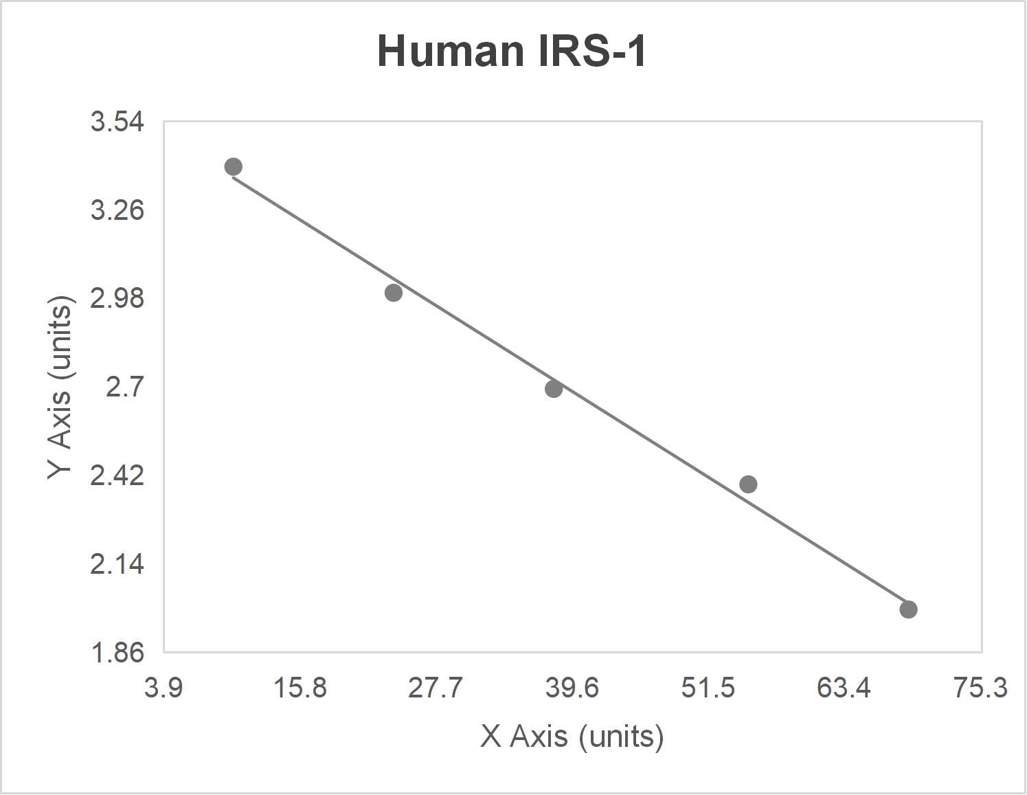 Human insulin receptor substrate 1 (IRS-1) ELISA kit-Quantitative competitive