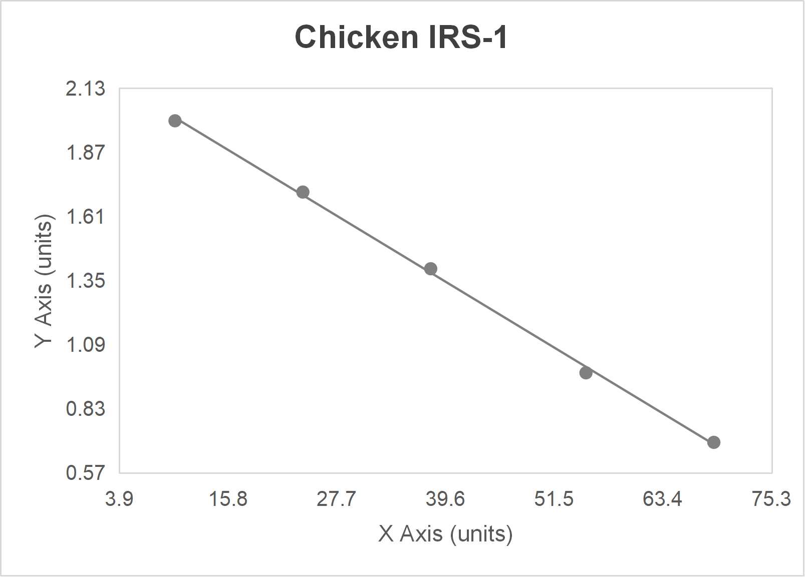 Chicken insulin receptor substrate 1 (IRS-1) ELISA kit