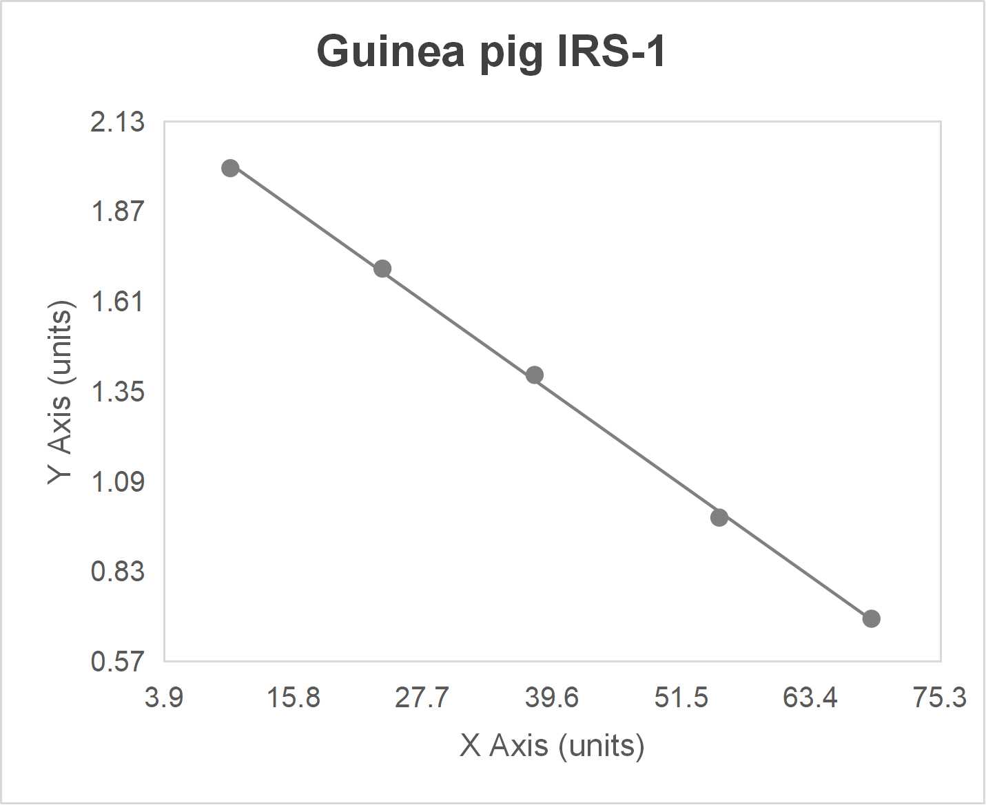 Guinea pig insulin receptor substrate 1 (IRS-1) ELISA kit-Quantitative competitive