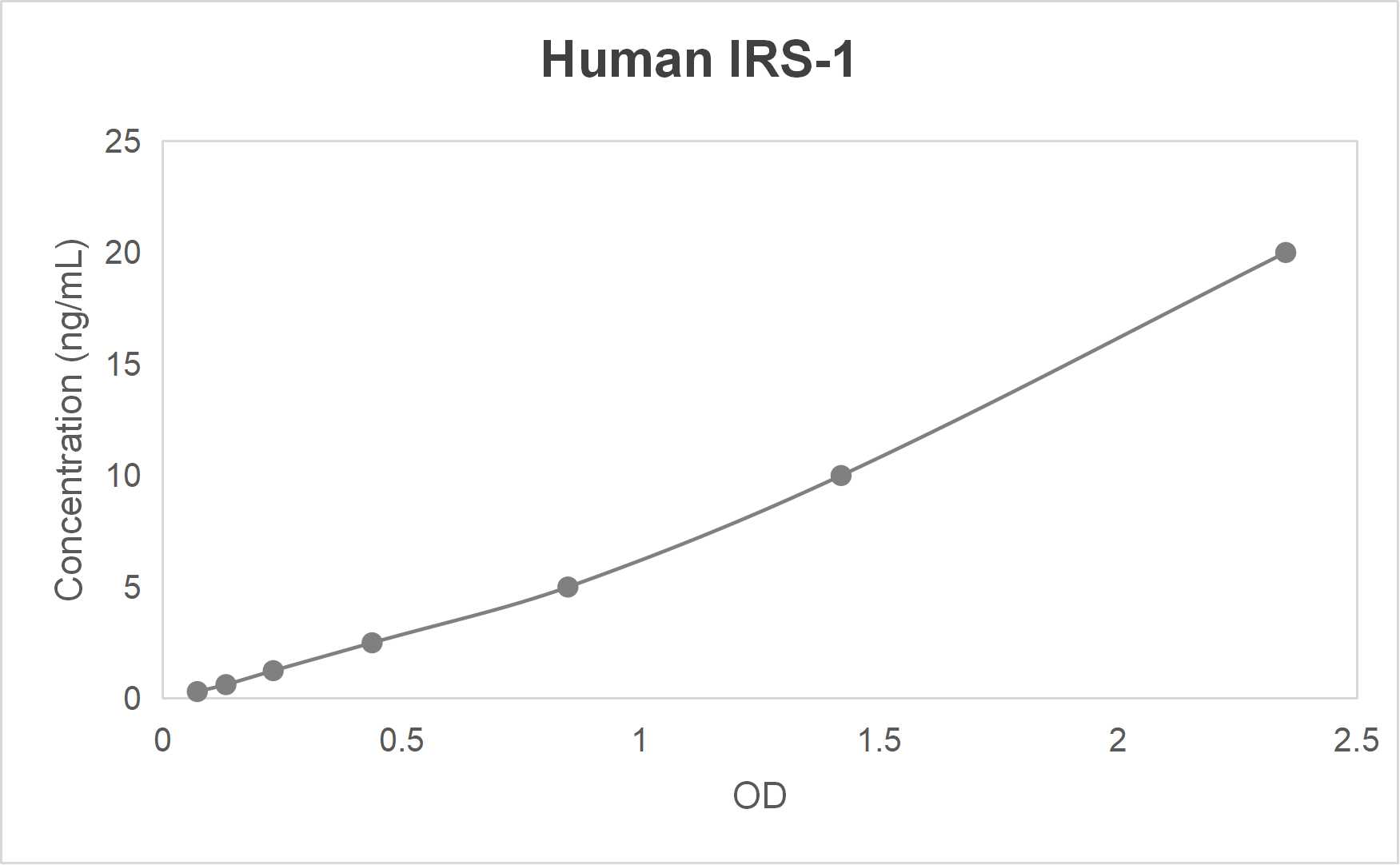 Human insulin receptor substrate 1 (IRS-1) ELISA kit (0.312-20 ng/mL)