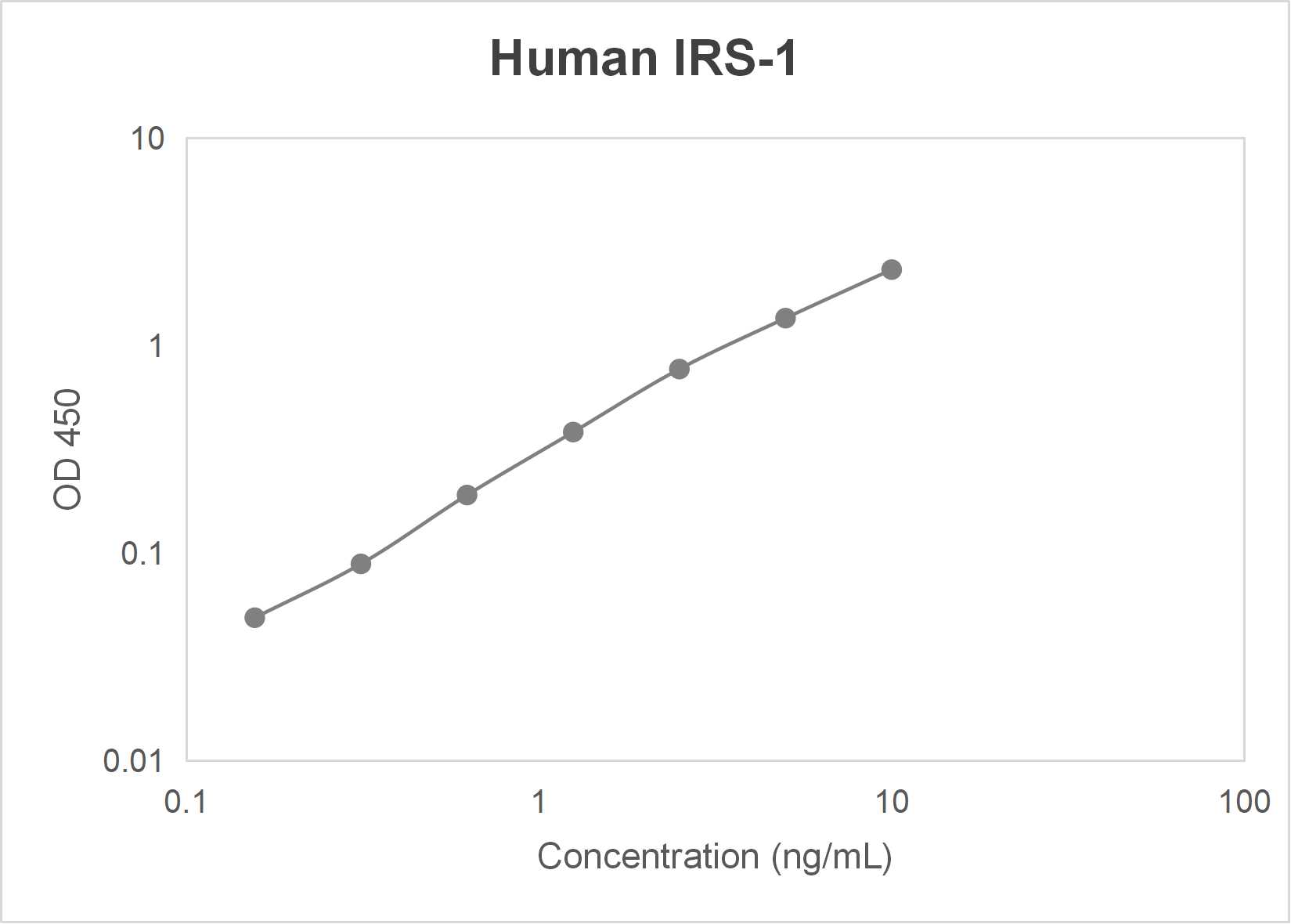 Human insulin receptor substrate 1 (IRS-1) ELISA kit (0.156-10 ng/mL)
