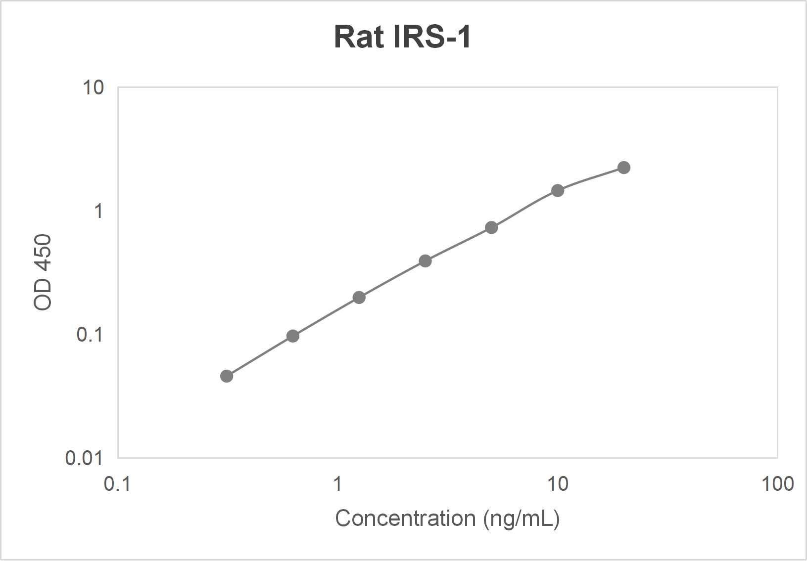 Rat insulin receptor substrate 1 (IRS-1) ELISA kit (0.313-20 ng/mL)