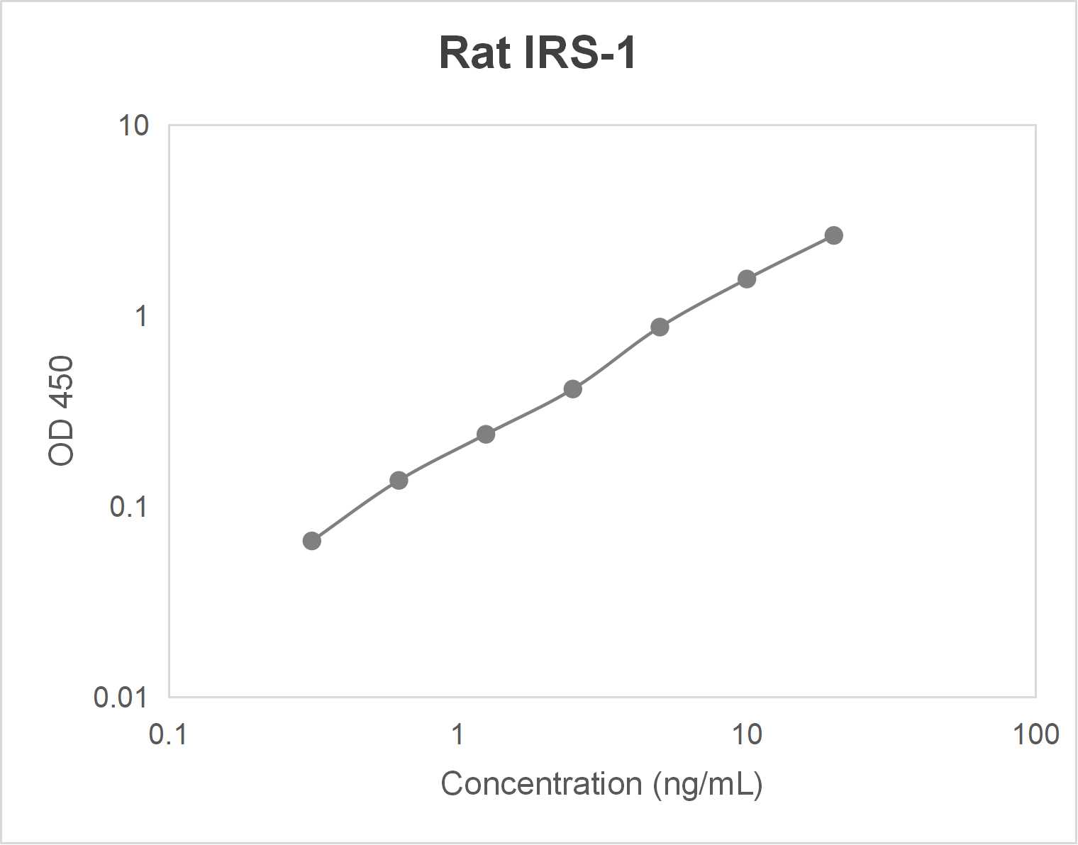 Rat insulin receptor substrate 1 (IRS-1) ELISA kit (0.312-20 ng/mL)