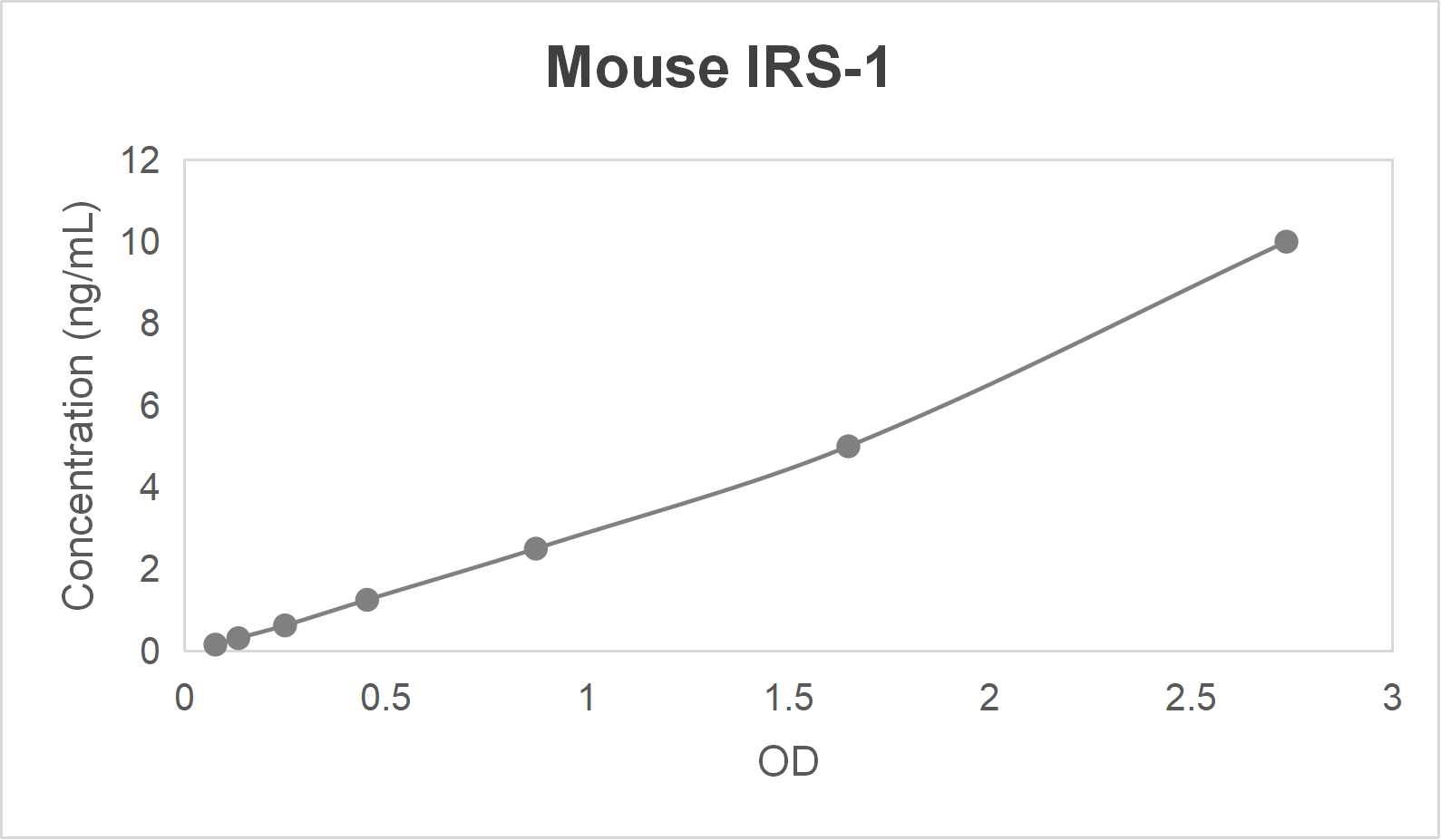 Mouse insulin receptor substrate 1 (IRS-1) ELISA kit (0.312-20 ng/mL)