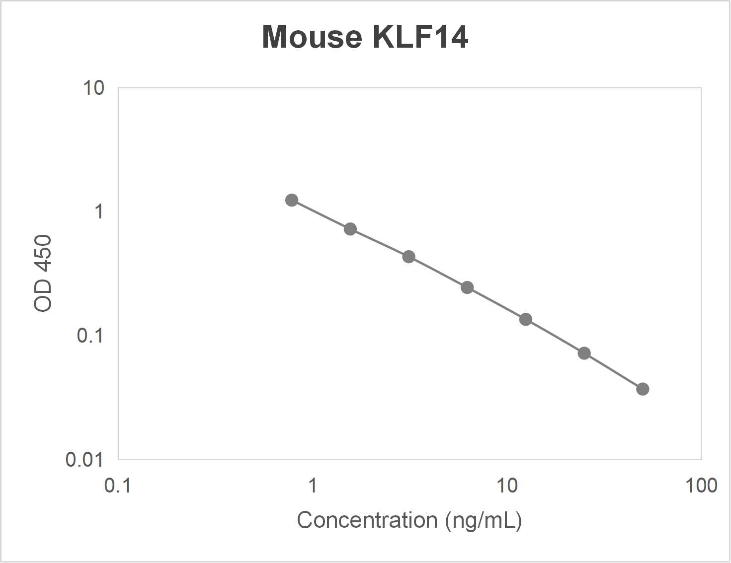 Mouse krueppel-like factor 14 (KLF14) ELISA kit