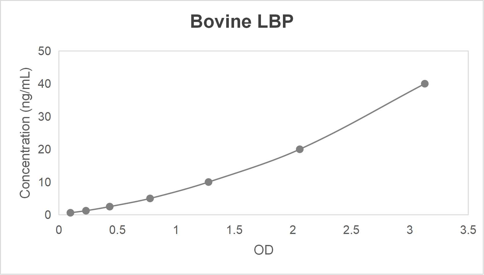 Bovine lipopolysaccharide binding protein (LBP) ELISA kit (0.625-40 ng/mL)