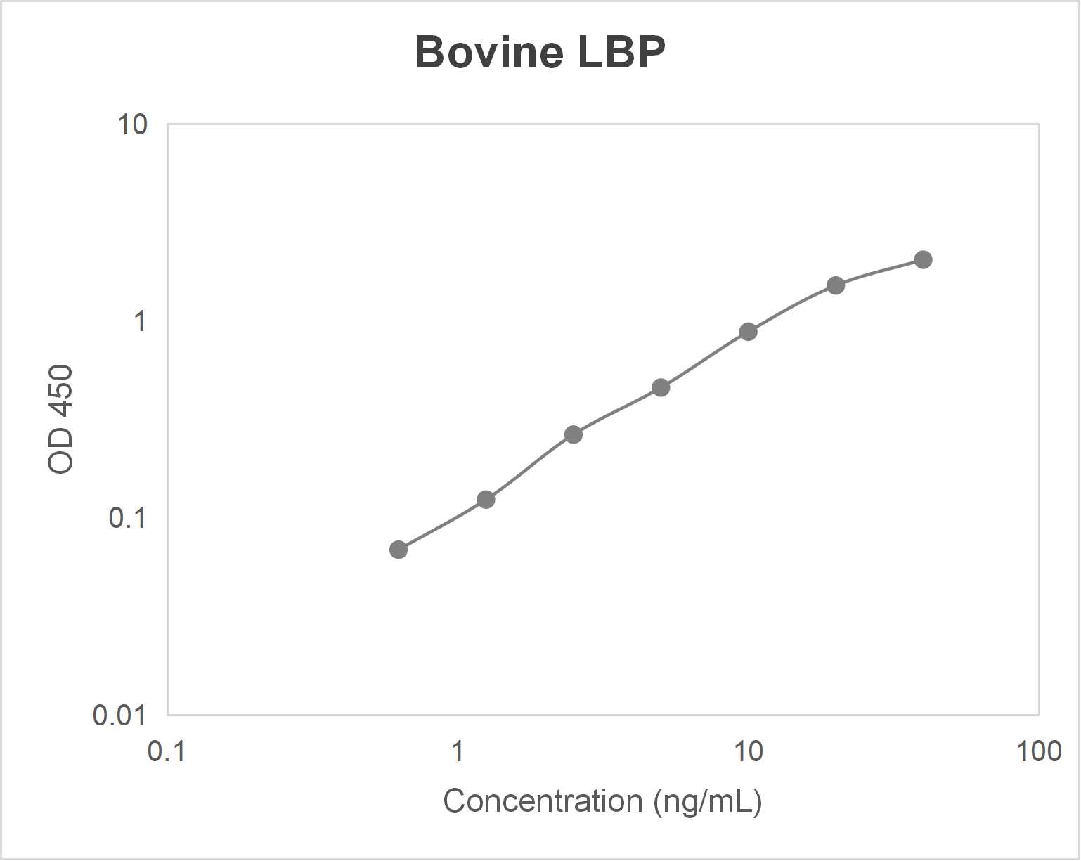 Bovine lipopolysaccharide binding protein (LBP) ELISA kit (0.62-40 ng/mL)