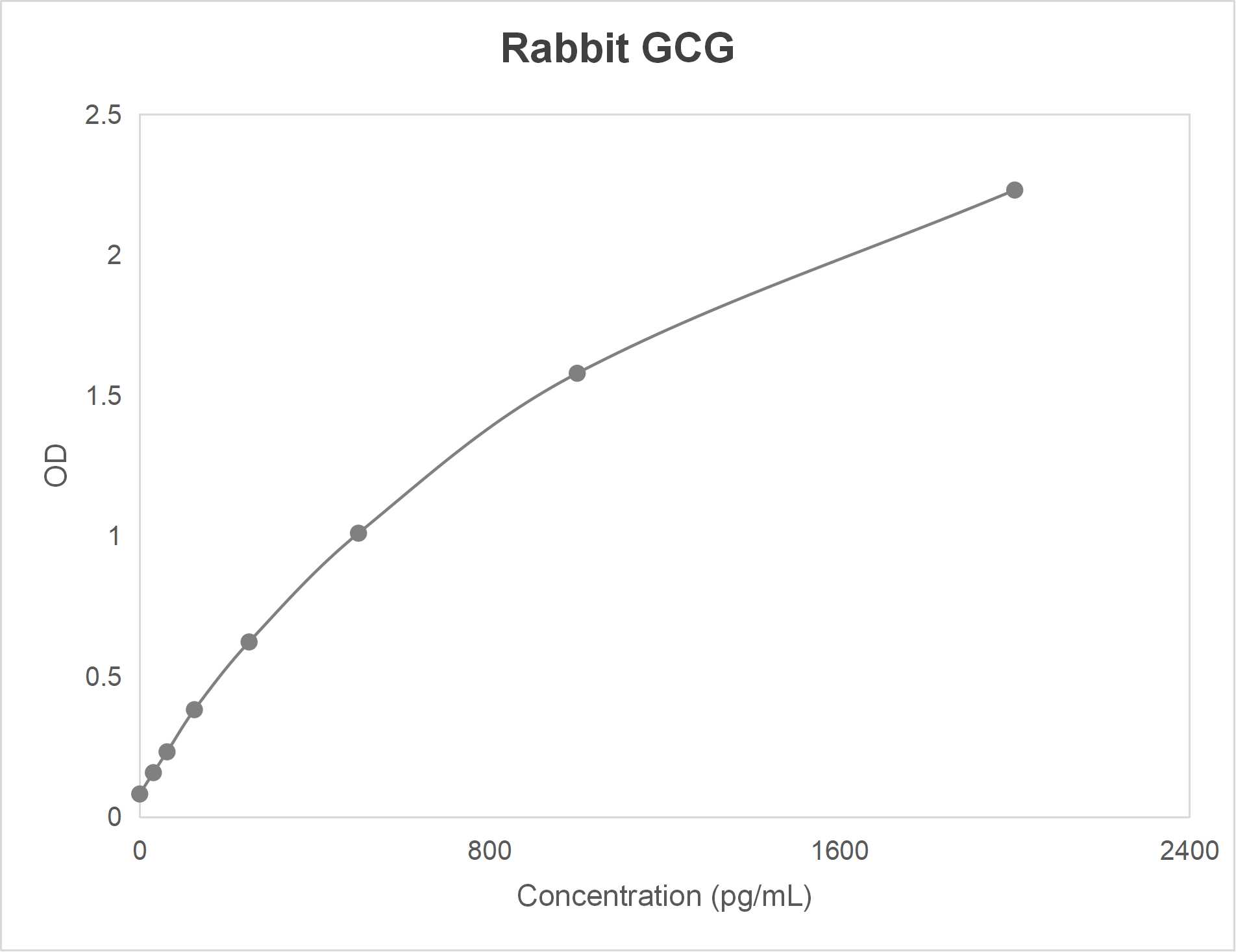 Rabbit glucagon (GCG) ELISA kit (31.2-2000 pg/mL)