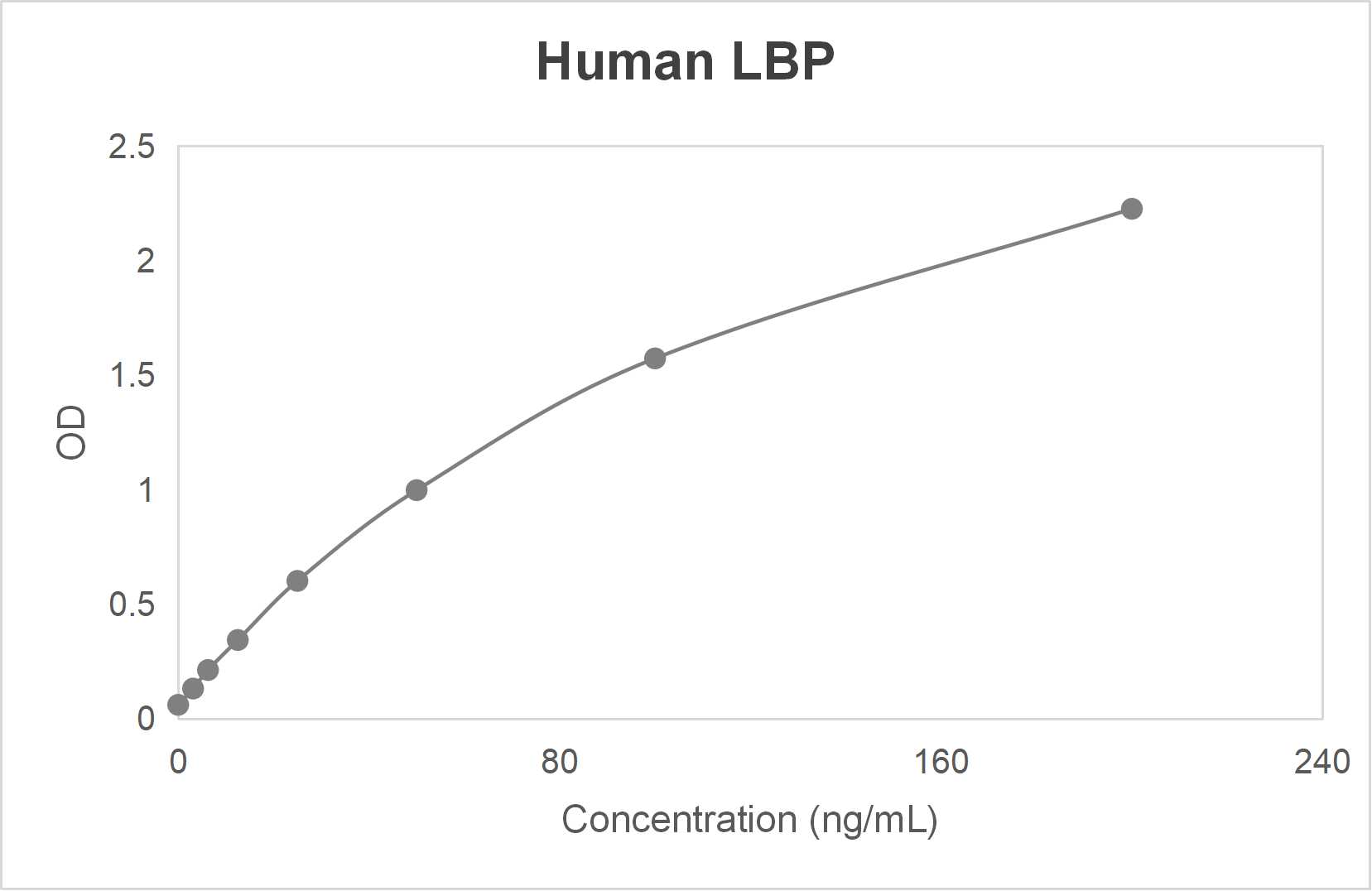 Human lipopolysaccharide binding protein (LBP) ELISA kit (3.12-200 ng/mL)