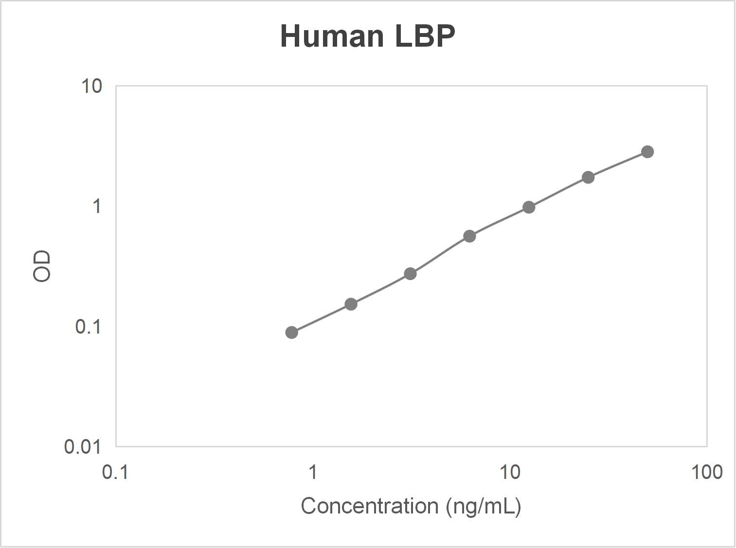 Human lipopolysaccharide binding protein (LBP) ELISA kit (0.78-50 ng/mL)