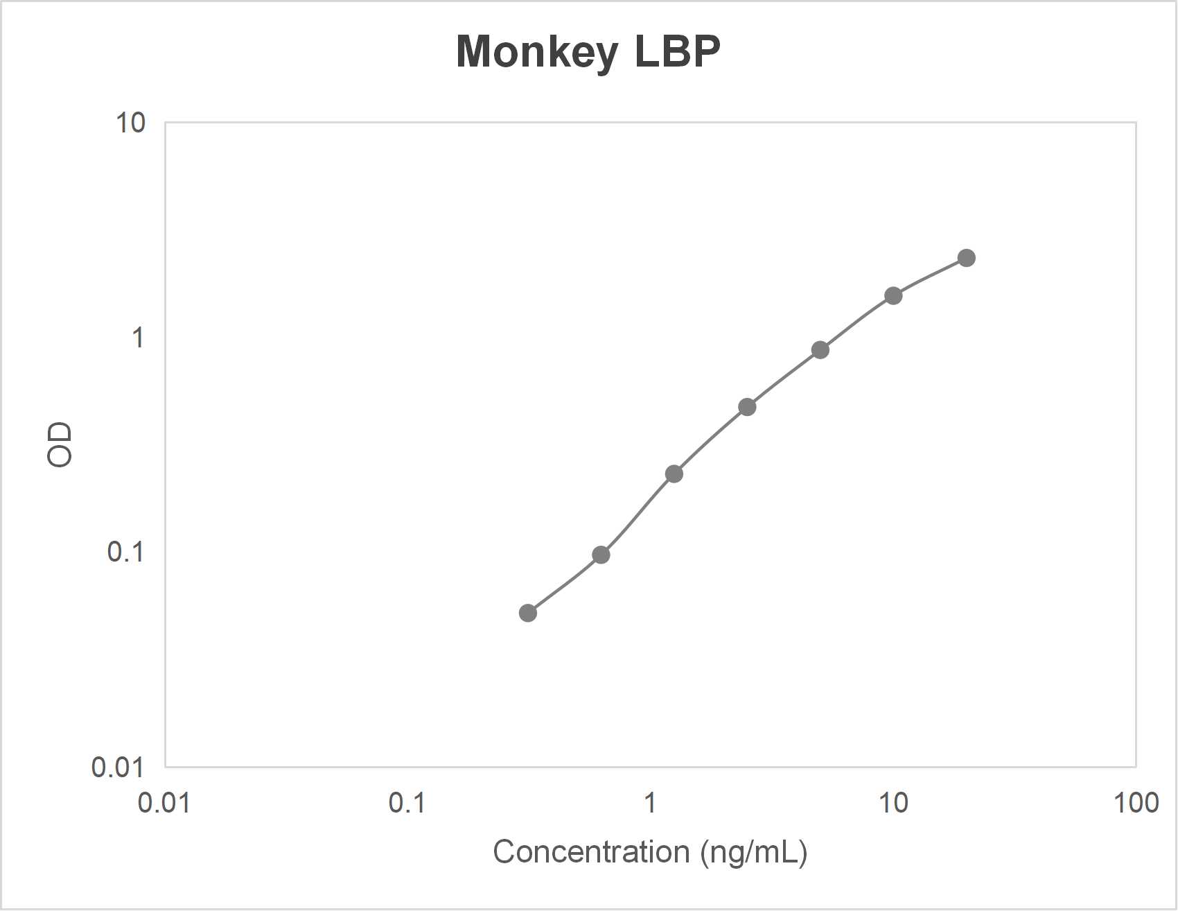 Monkey lipopolysaccharide binding protein (LBP) ELISA kit (0.31-20 ng/mL)